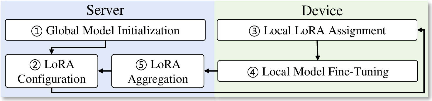 Figure 4: Federated fine-tuning with LoRA.
