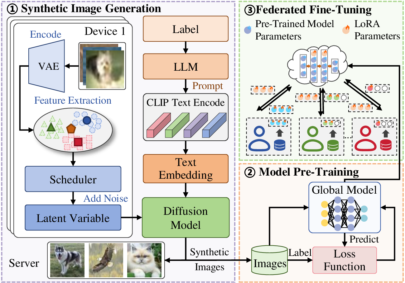 Figure 3: Overview of FeDiSyn.