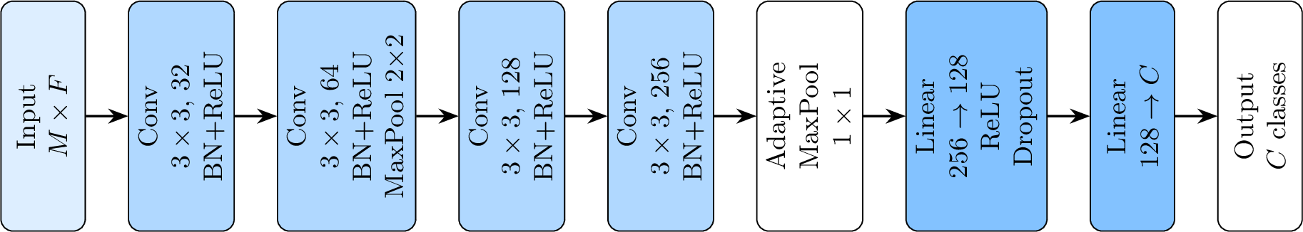 Figure 1: Architecture of the 2D CNN used in the work.
