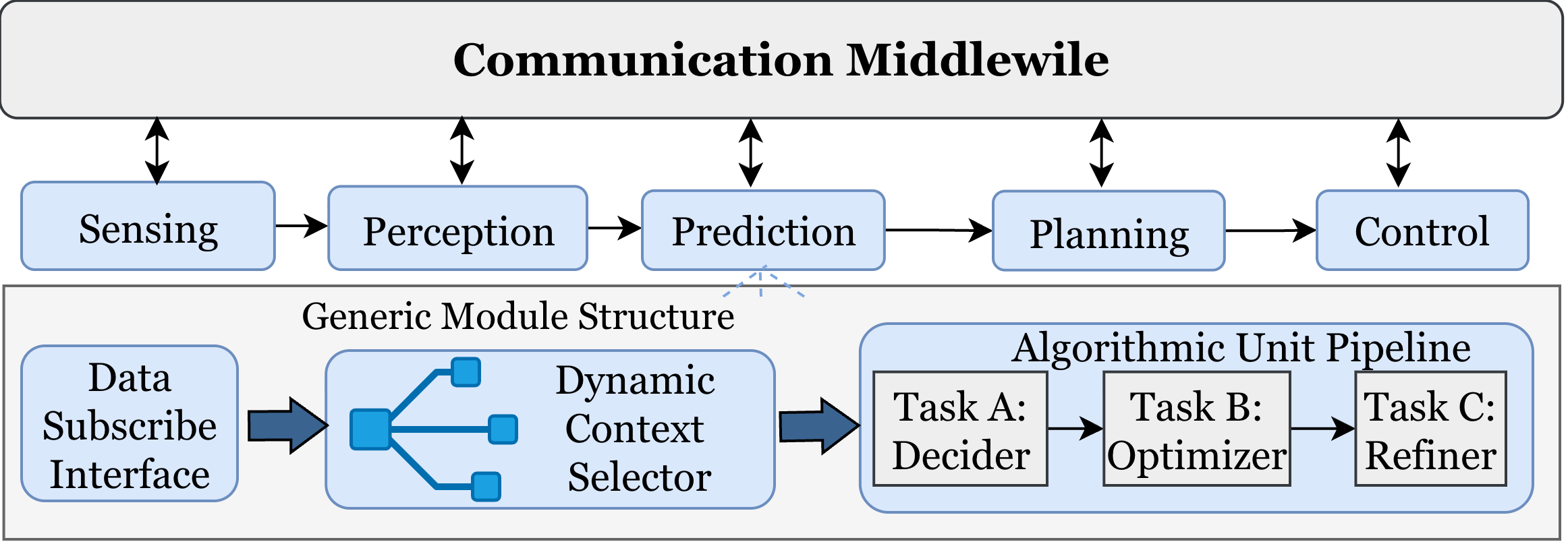 Figure 2: Architecture of Autonomous Driving Systems