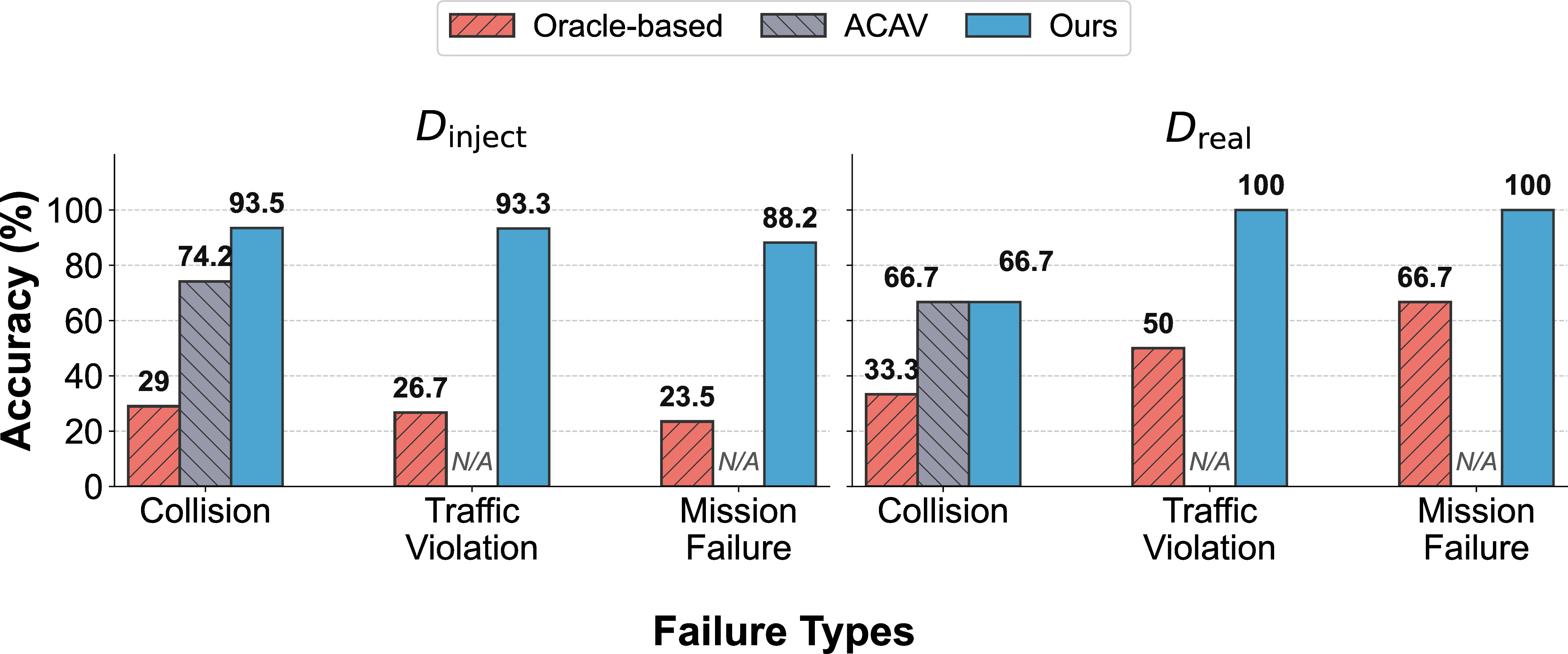 Figure 7: Comparison of Module Diagnosis Accuracy