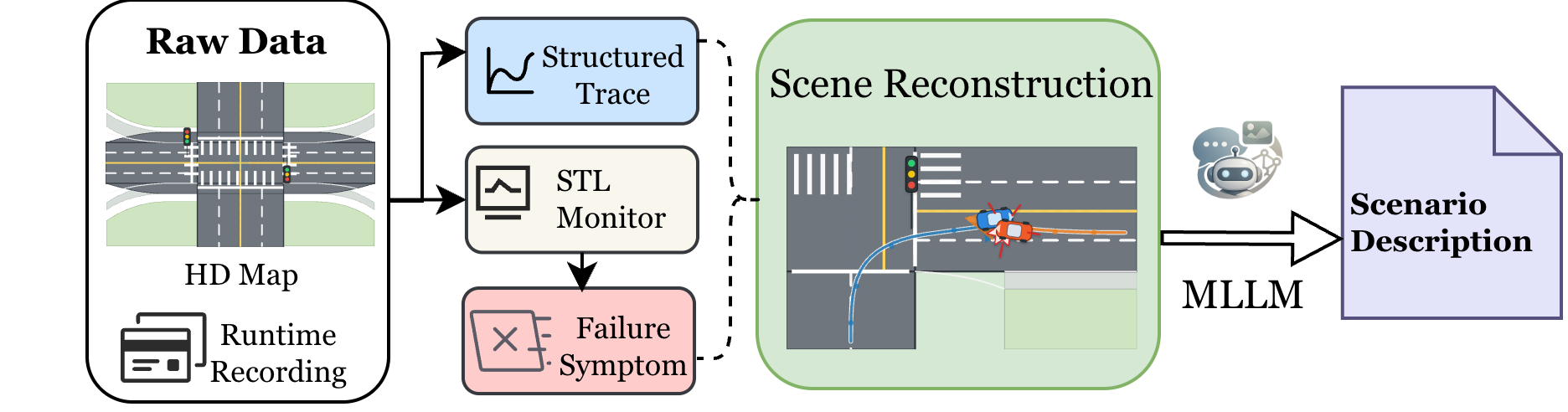 Figure 4: The scenario abstraction pipeline