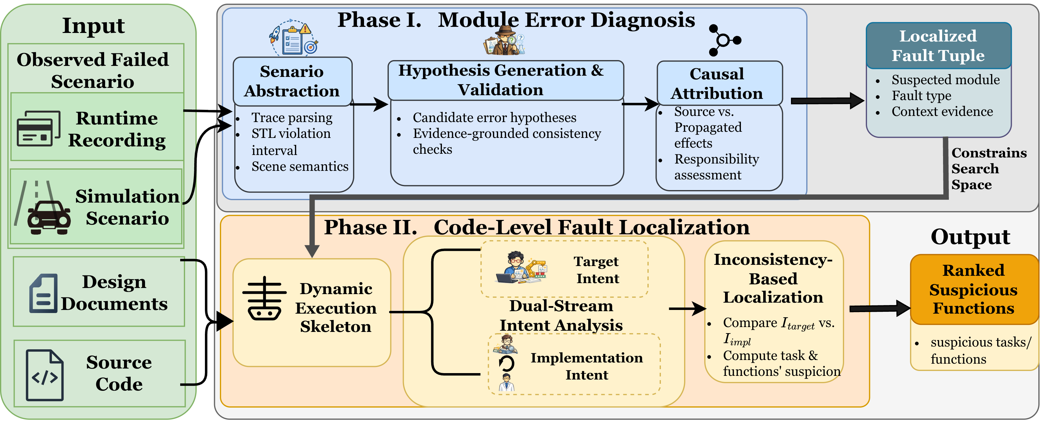 Figure 1: System framework for fault diagnosis and localization