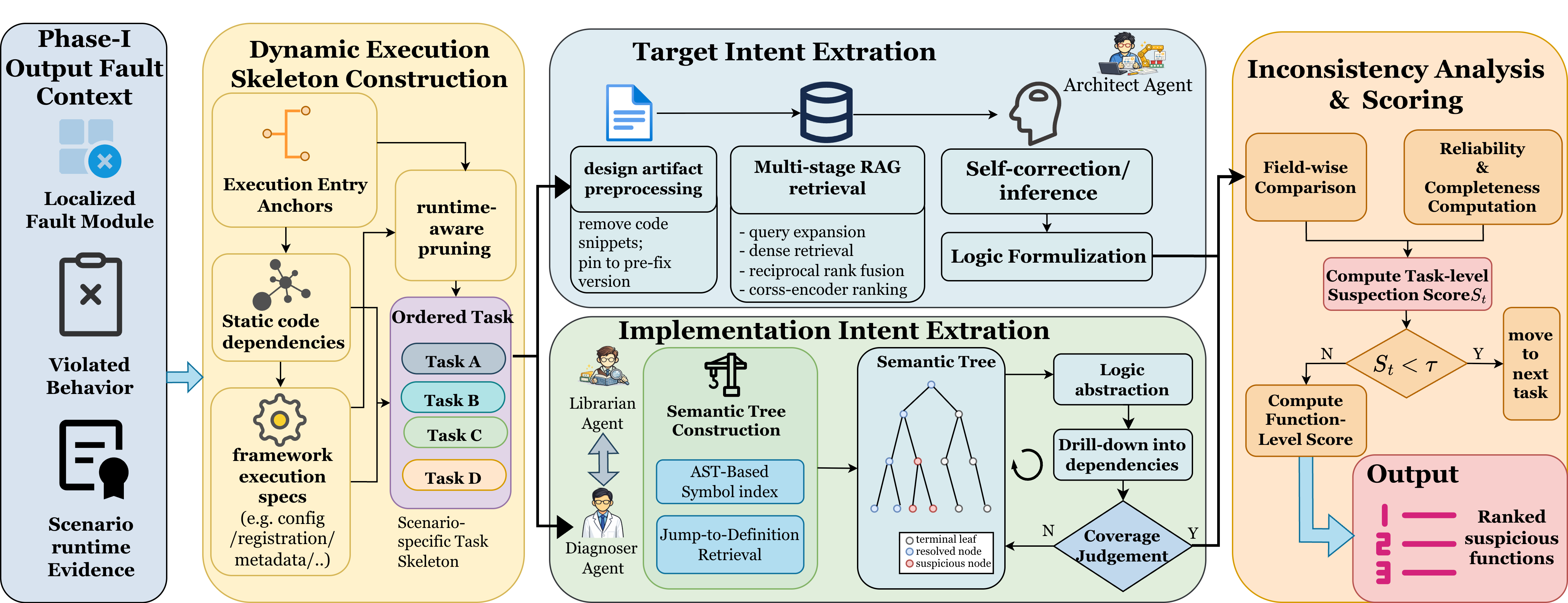 Figure 6: Overview of Phase II: Dual-Stream Intent Analysis for code-level fault localization.