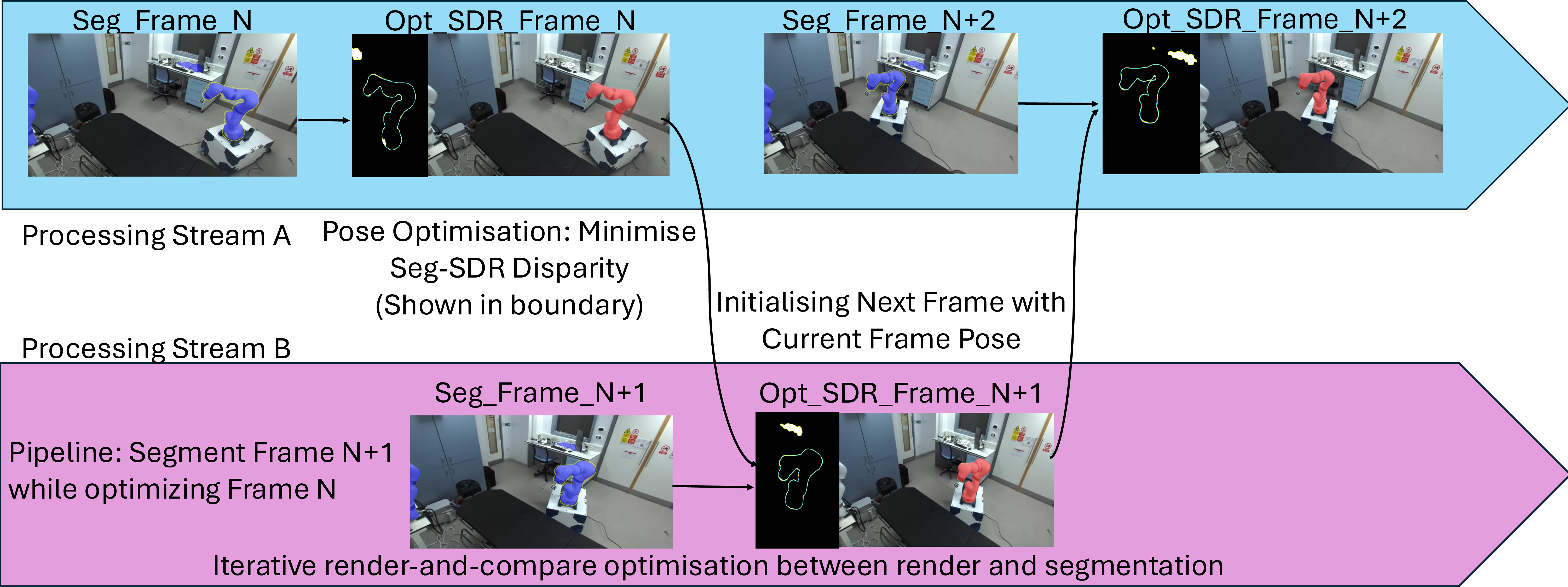 Figure 1: Multi-stream pipeline for dynamic camera-to-robot pose estimation [1], [7].