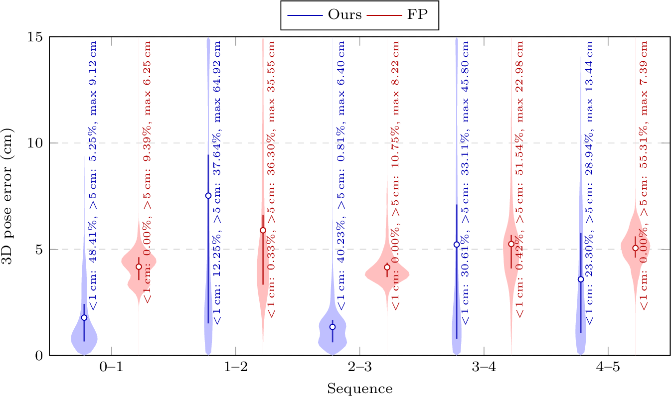 Figure 4: Per-frame 3D pose error distributions (cm) of our method against the FoundationPose (FP) baseline under partial occlusion during robot motion, broken down by displacement sequence. Ours: Full/Adapt at 5 iterations evaluated at the forward sequence. Violins show the per-frame error distribution over all successfully detected frames in each sequence (Ours: 628/898/614/1199/781; FP: matched). Inner box: interquartile range; white dot: mean. Rotated labels report the percentage of frames below 1 cm, the percentage above 5 cm, and the maximum per-frame error. Per-frame errors are clipped to 15 cm; frames with larger errors contribute mass at the ceiling.