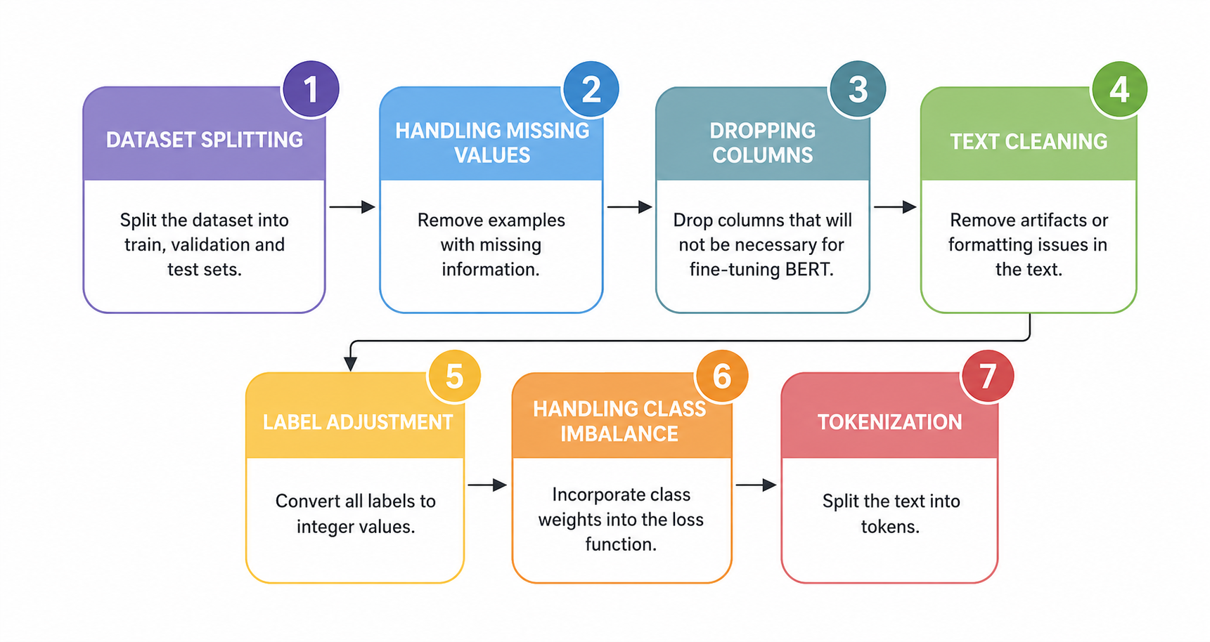 Figure 1: Overview of the general preprocessing pipeline applied before model fine-tuning. The pipeline includes dataset splitting, removal of incomplete examples, dropping non-essential columns, text cleaning, label conversion, class-imbalance handling, and tokenisation. Task-specific preprocessing steps, such as answer-span realignment for question answering and POS re-labelling after translation, are described separately in the text.