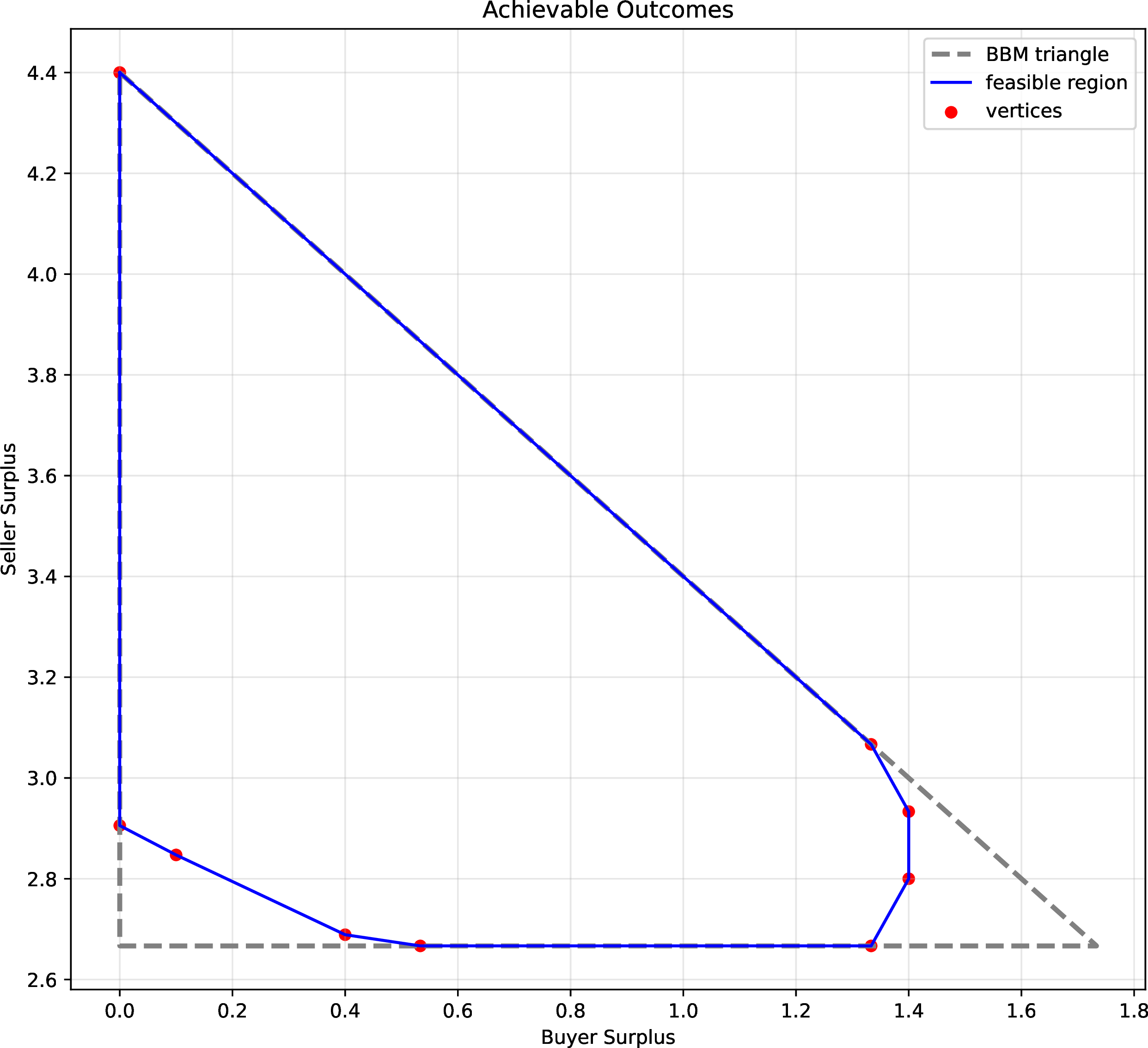 Figure 1: Landscape of achievable welfare outcomes with a Bayesian seller (5 possible values, 3 possible costs).