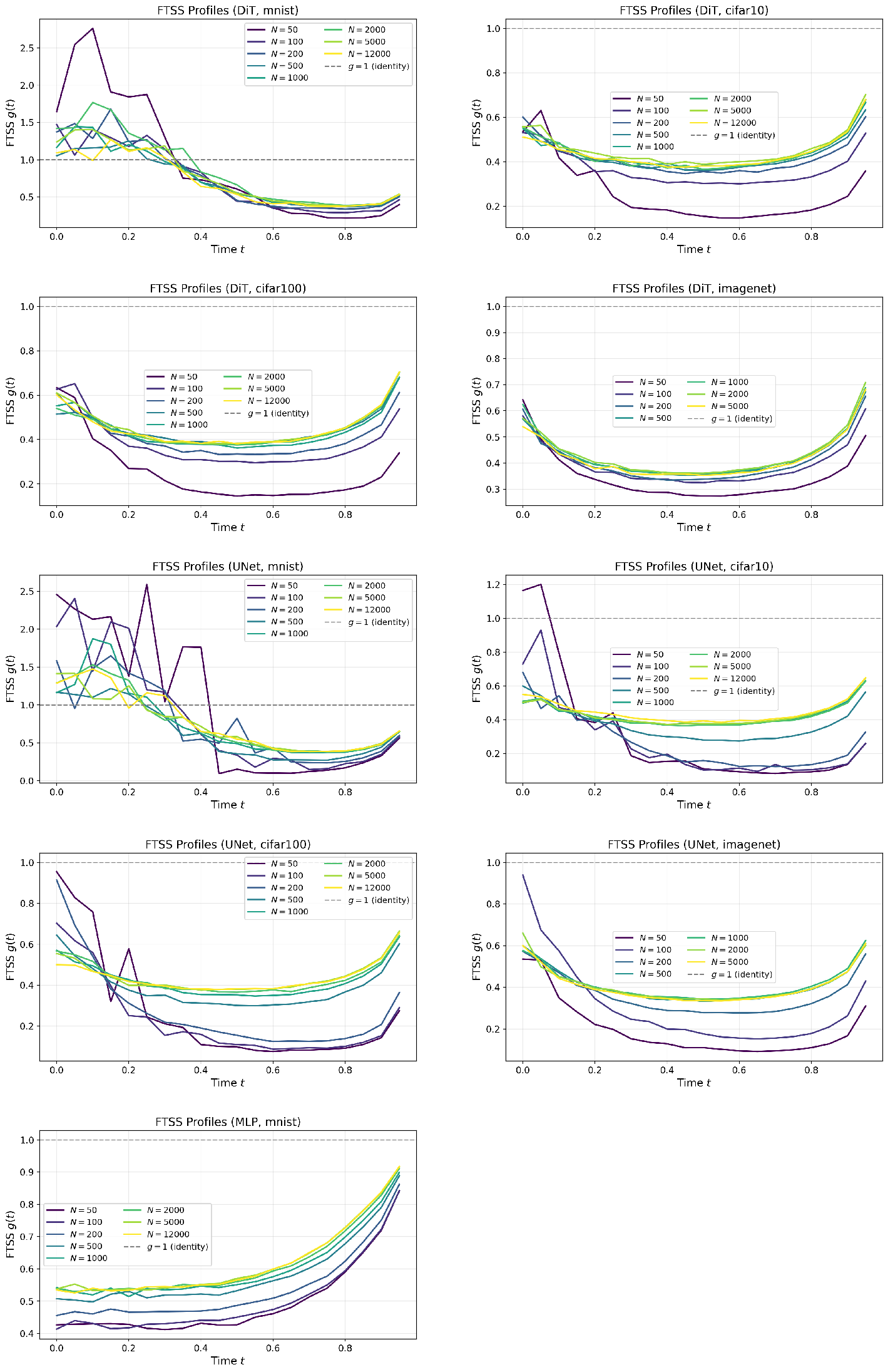 Figure 3: FTSS curves across model architectures and datasets.