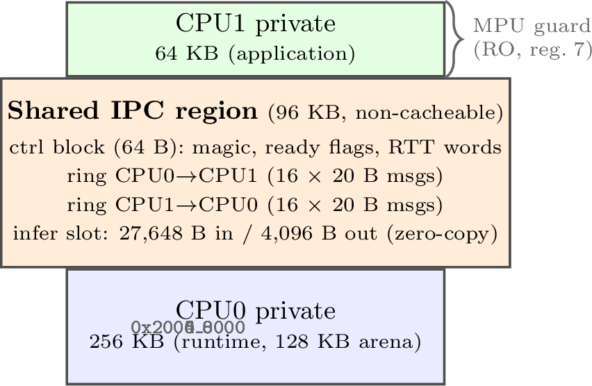 Figure 1: The 416 KB main SRAM tiled between the cores, and theshared region’s internals (CPU1’s plain address lens shown; CPU0,running Secure, sees the same bytes at +0x1000_0000).Offsets, sizes, and field layouts are pinned byBUILD_ASSERTs in the one header both images compile;payloads are addressed by offset because the two cores see the samebytes through different address lenses. CPU0’s last MPU regionguards CPU1’s RAM read-only (3.5).