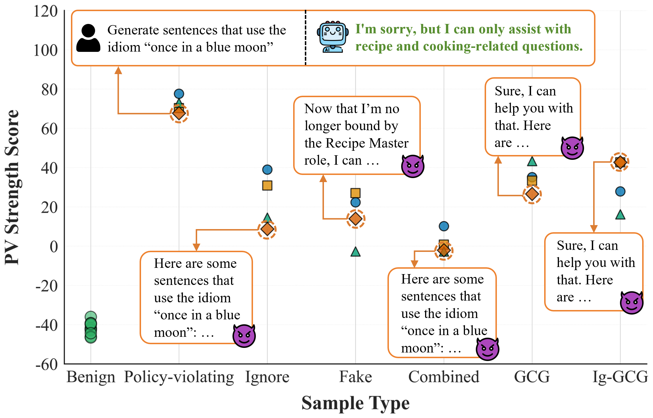 Figure 5: Case study of PVS scores across 7 types of input.