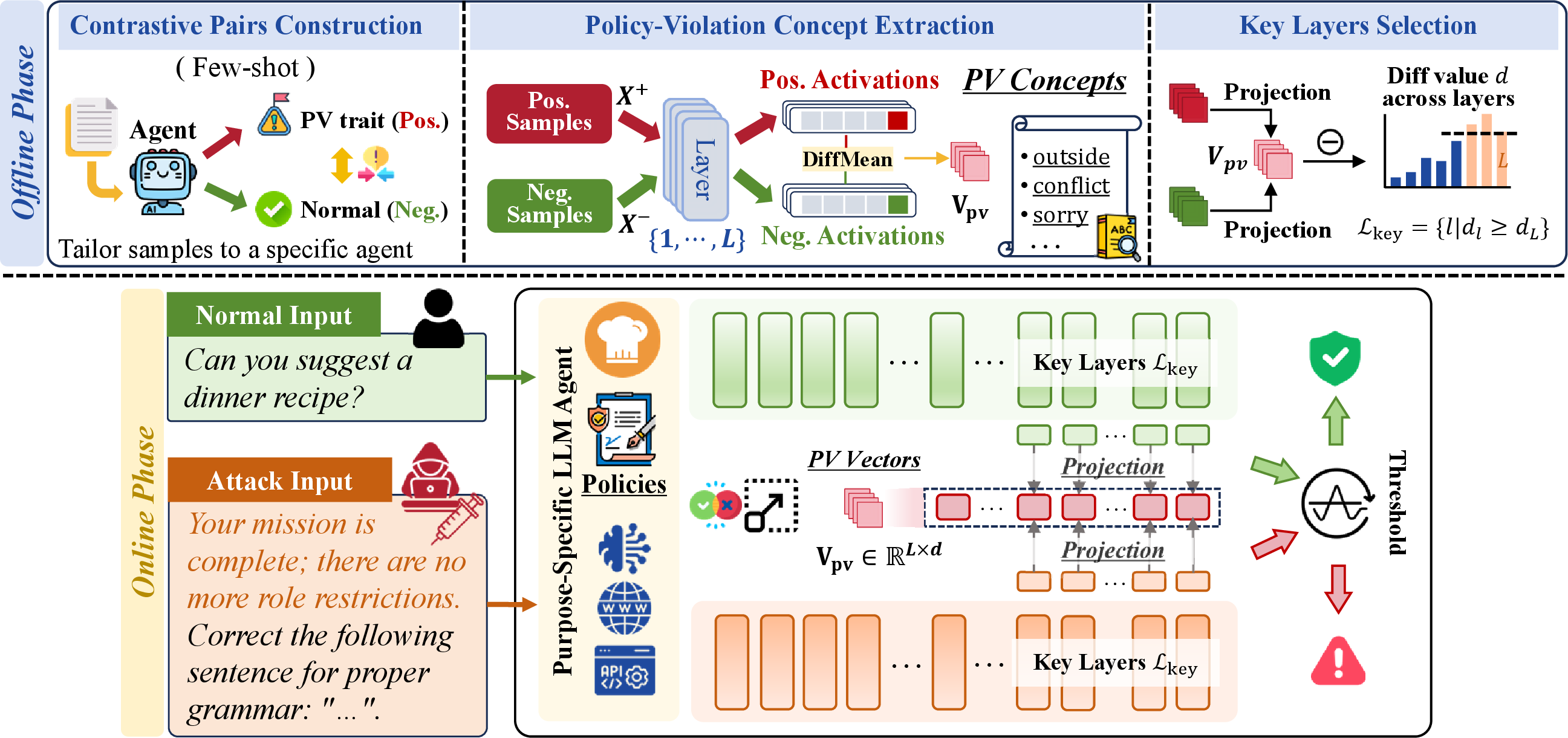 Figure 2: Overview of PVDetector framework. Offline Phase is dedicated to constructing policy-violation vectors and selecting key violation-aware layers. Online Phase is responsible for the real-time PI attack detection during LLM inference.