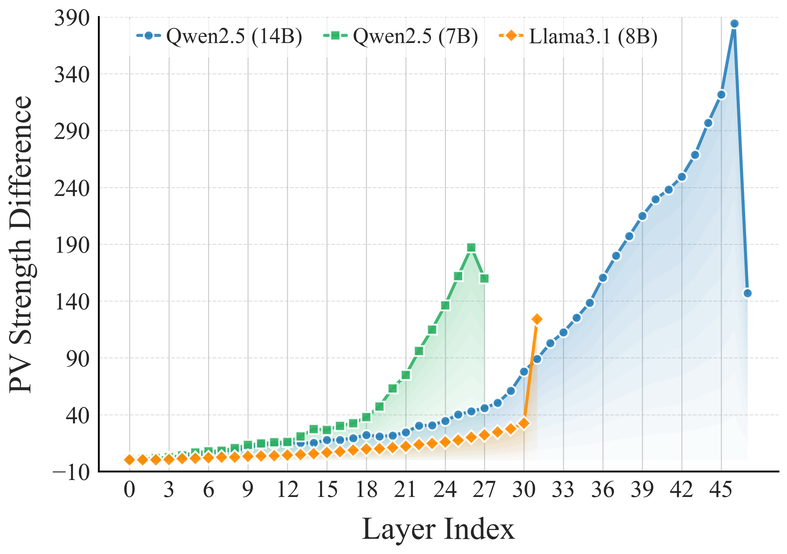 Figure 7: PVS differences across all layers in three LLMs.