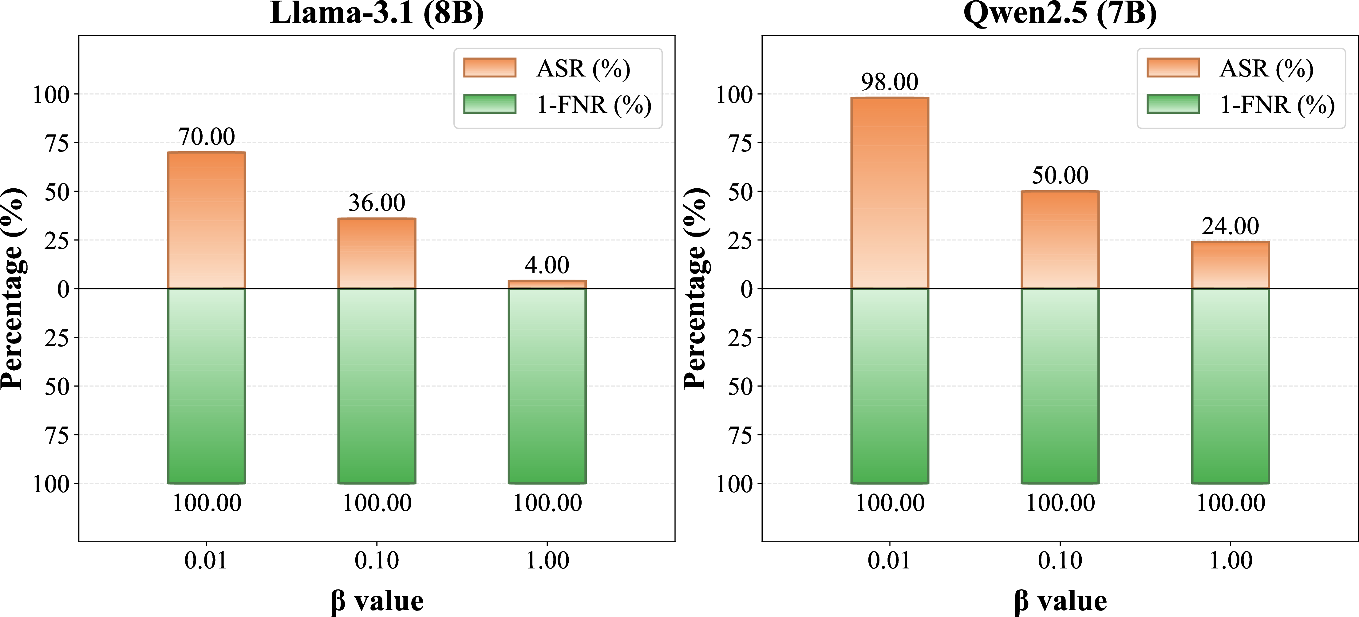 Figure 6: Performance against adaptive attacks.