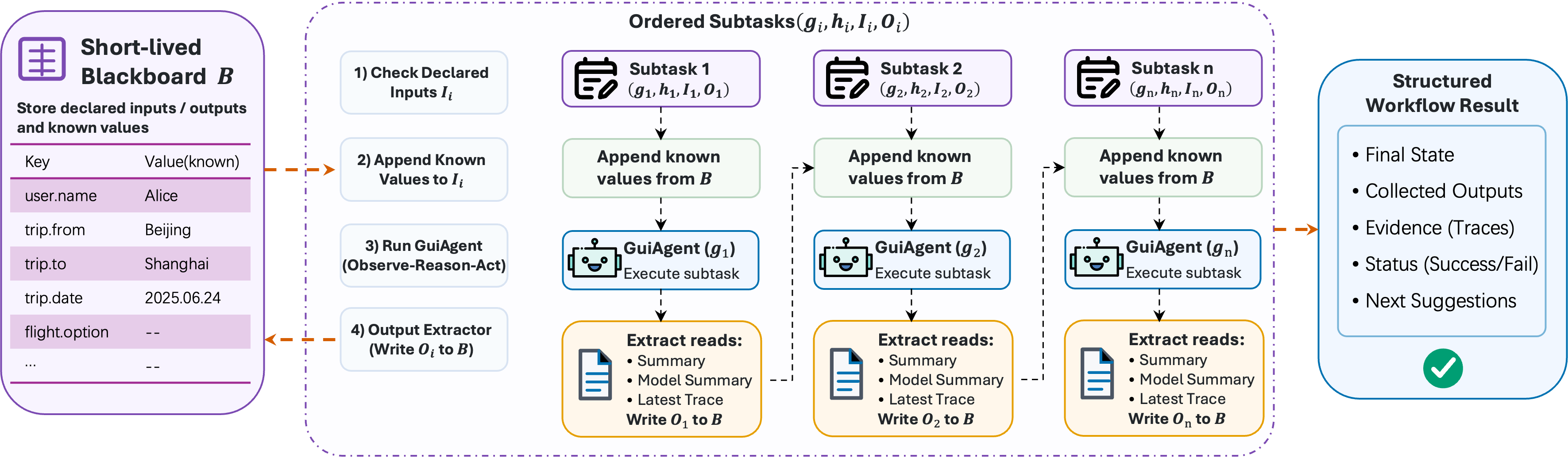 Figure 4: Blackboard-mediated execution in the Route stage. The short-lived blackboard B stores typed inputs and outputs known so far. Each subtask (g_i,h_i,I_i,O_i) checks its declared inputs I_i, reads their values from B, runs GUIClaw’s observe–reason–act loop to produce a trajectory \tau_i, and writes only its declared outputs O_i back to B 1 . A missing required input or output makes the workflow fail closed, so later subtasks consume observed typed values rather than free-form summaries.