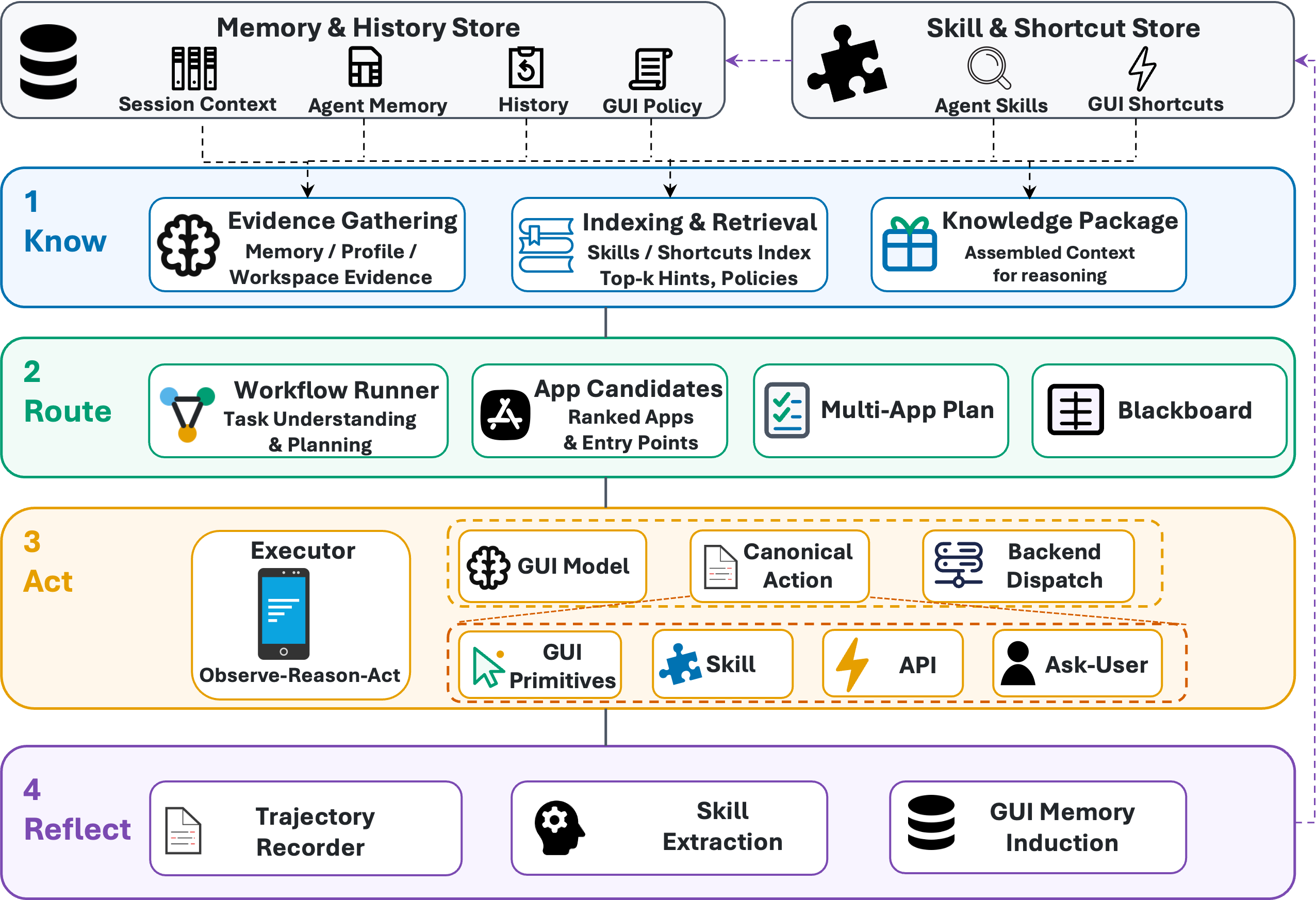 Figure 2: Overview of the KnowAct-GUIClaw execution loop. Two persistent stores—a memory and history store and a skill and shortcut store—supply advisory context to every stage. Know gathers evidence and assembles a reasoning context; Route ranks app candidates and turns the request into either a single GUI task or an ordered multi-app workflow whose subtasks exchange typed values through a blackboard; Act runs GUIClaw’s observe–reason–act loop over the hybrid action space of GUI primitives, skills, deeplink/intent shortcuts, and intervention actions; and Reflect distills each trajectory into updated skills and experience memory that feed back into the stores.