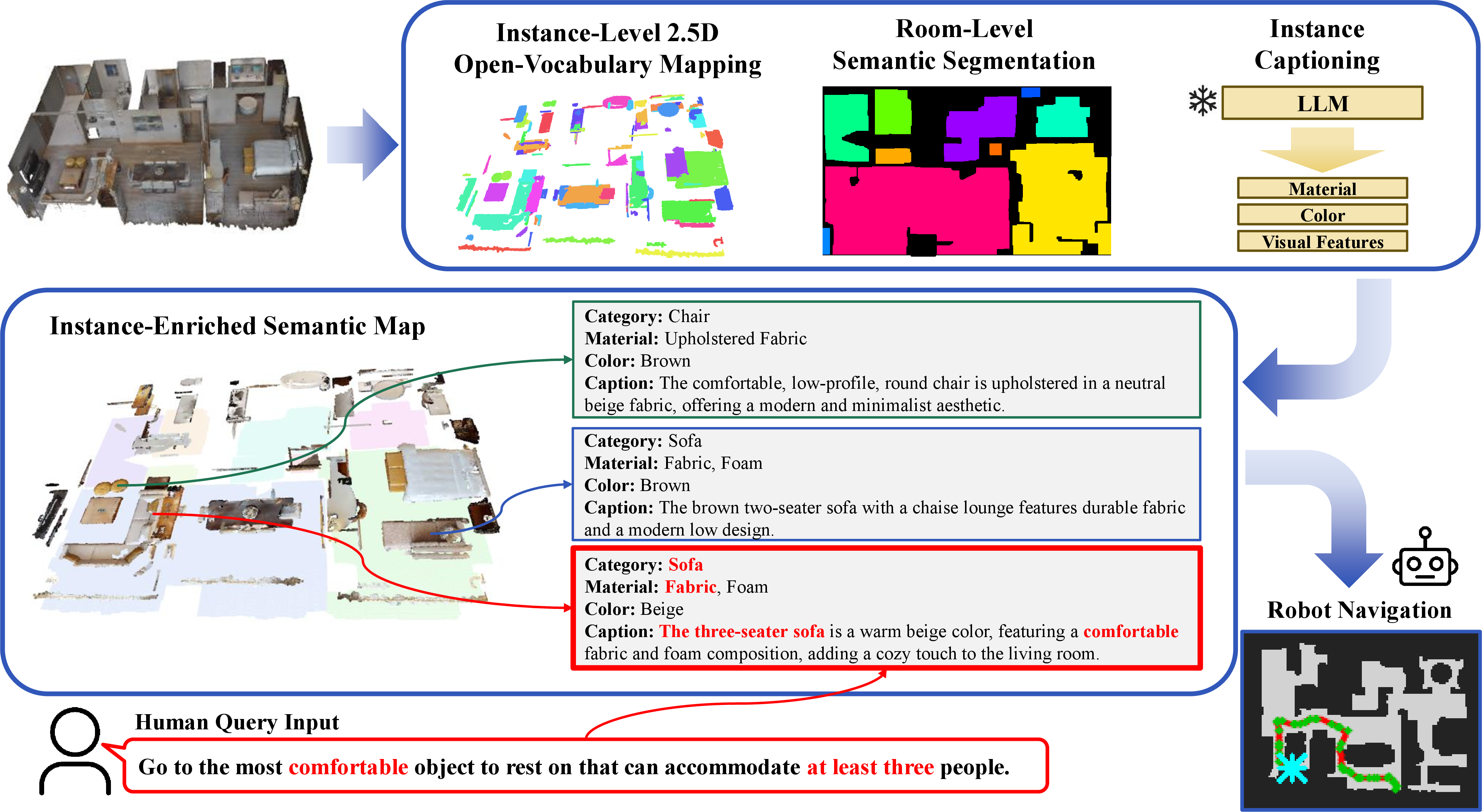 Figure 1: Instance-Enriched Semantic Map is an open-vocabulary 2.5D map representation built upon Instance-Level 2.5D Open-Vocabulary Mapping, Room-Level Semantic Segmentation, and Instance Captioning. During navigation, the Multi-Type Expert Fusion Retrieval module interprets diverse natural language queries by routing inference across type-specialized experts and fusing their outputs, enabling robust zero-shot goal instance selection from the enriched map.