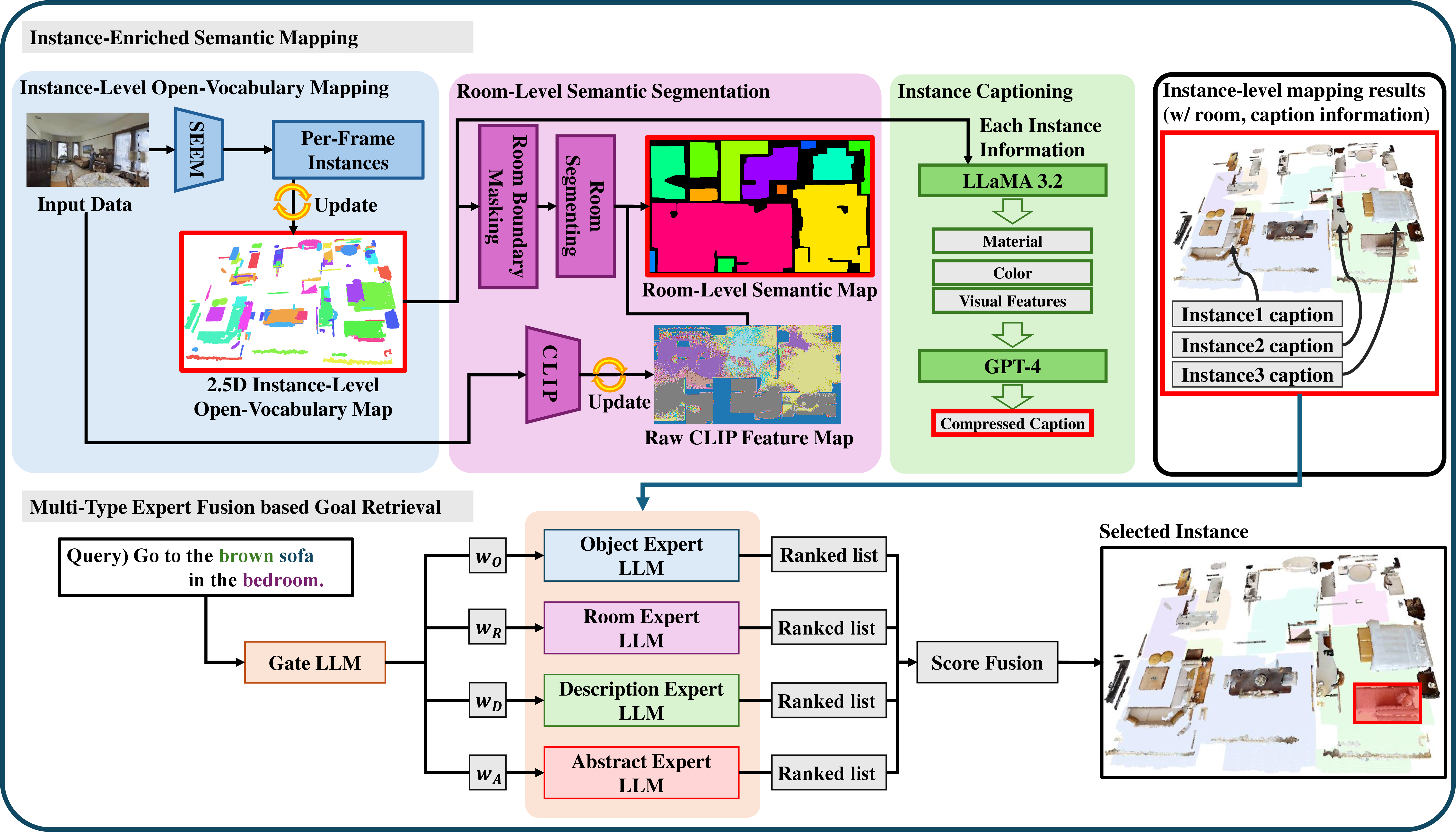 Figure 2: System overview. The proposed framework consists of four main components. The upper section covers Instance-Enriched Semantic Mapping, comprising three stages. First, Instance-Level 2.5D Open-Vocabulary Mapping (left, Sec. 3.1) extracts per-frame instance masks and embeddings using SEEM and incrementally fuses them into a global 2.5D semantic map in which each grid cell stores indices of multiple vertically stacked instances. Second, Room-Level Semantic Segmentation (center, Sec. 3.2) combines structural room boundary masks derived from instance segmentation with CLIP-based vision-language similarity to produce a region-consistent semantic room map. Third, Instance Captioning (right, Sec. 3.3) processes each instance through LLaMA 3.2 Vision to extract visual attributes including material, color, and appearance, followed by GPT-4 aggregation into a compressed caption, yielding instance-level mapping results enriched with room and caption information. The lower section presents Multi-Type Expert Fusion based Goal Retrieval (Sec. 3.4), where a gate LLM assigns query-adaptive weights (\omega_O,\omega_R,\omega_D,\omega_A) over four type-specialized expert LLMs, namely the Object, Room, Description, and Abstract experts, each producing an independent ranked list of candidate instances, which are then integrated via score-level fusion to identify the final goal instance.