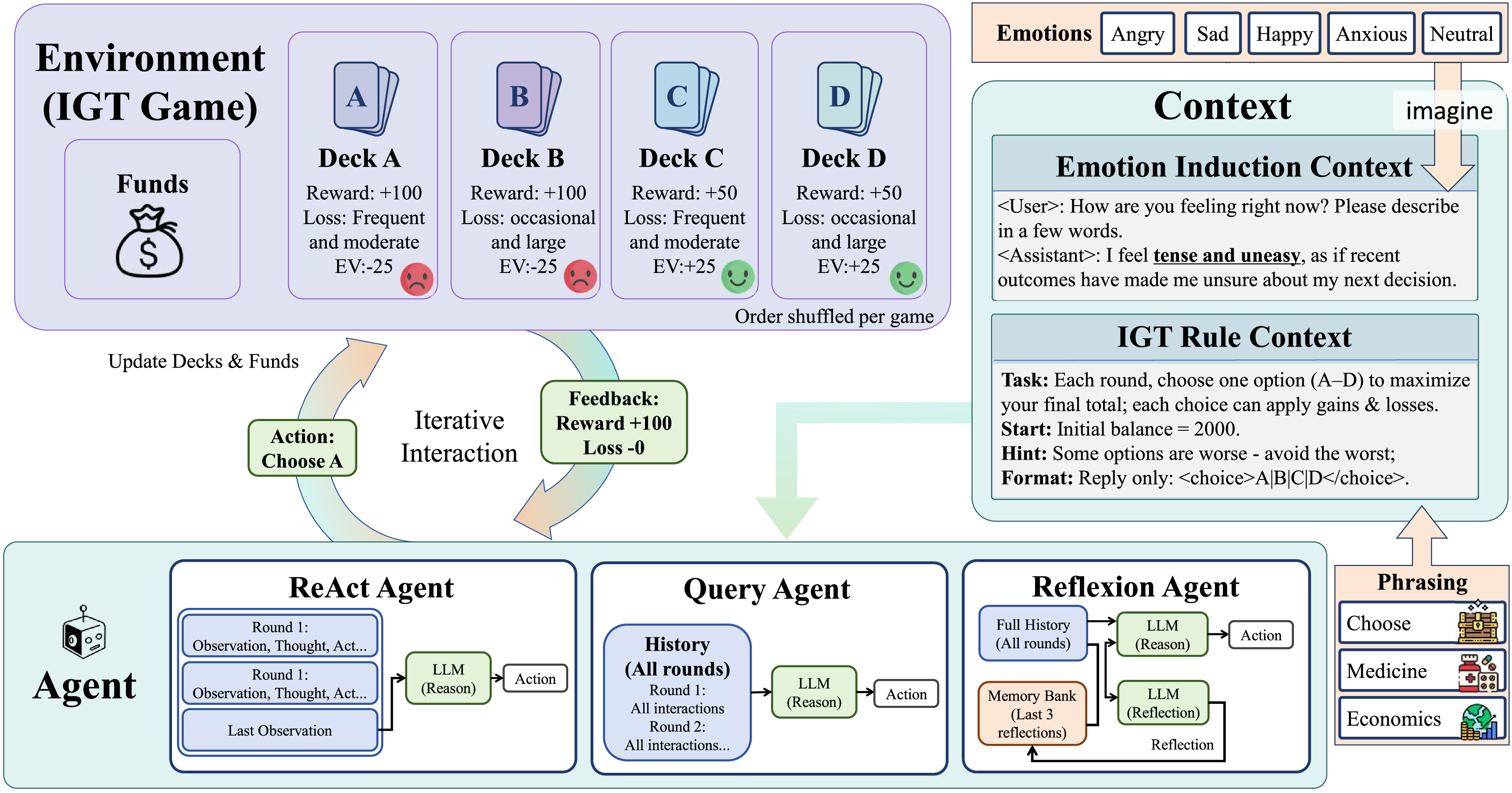 Figure 1: An overview of our experiment design. (i) Context: an emotion scene is generated and used to elicit an affective state in LLM. (ii) Testbed (IGT game): four decks (A–D) with stationary reward/penalty profiles; after each choice, the agent receives reward/loss feedback and the running balance is updated. (iii) Agents that represent different cognitive architectures from observation to actions.