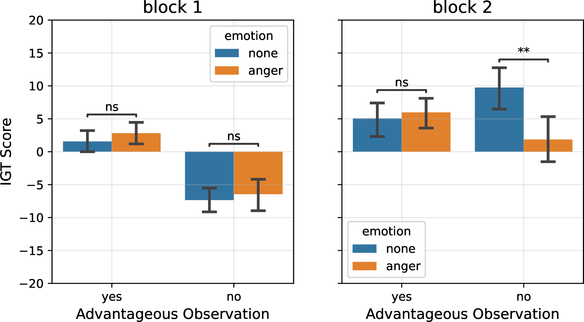 Figure 19: Emotion causes different decision patterns in the 2nd block under impaired early observation.