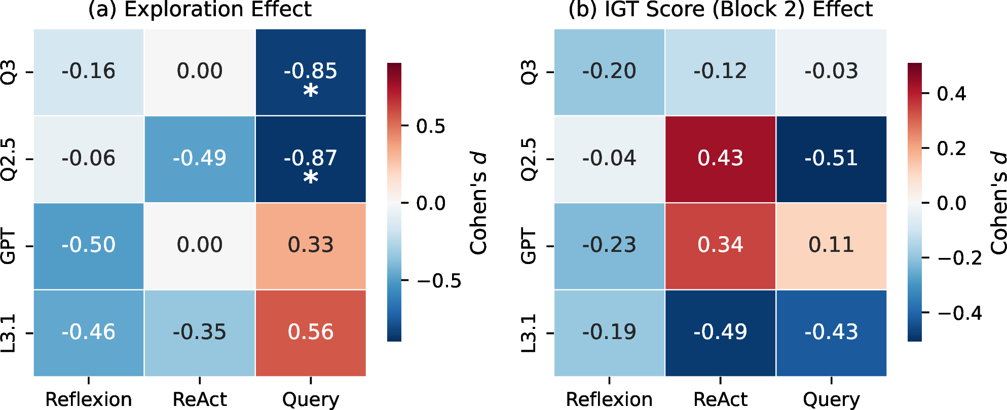 Figure 7: Cohen’s d (anger - neutral) for each model \times agent cell. (a) Exploration: anger reduces exploration in Query \times Qwen models (b) IGT Score (Block 2): no cell shows a significant anger effect on decision quality. ^*:p < 0.05. Blue = anger \downarrow; red = anger \uparrow.