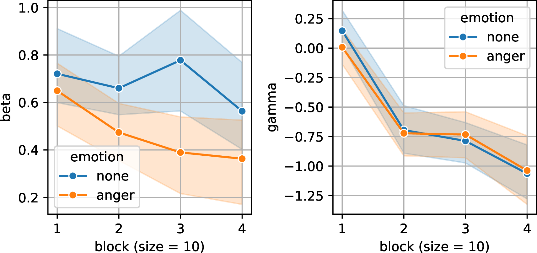 Figure 20: Anger emotion induces less exploitation (\beta\downarrow) on Reflexion \times GPT-oss-20b.