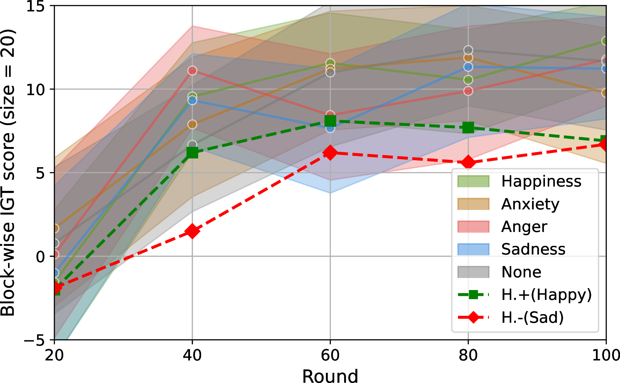 Figure 5: Learning curves of GPT-oss-20b with Reflexion on the IGT under induced emotions. Human data (H.) taken from [16].