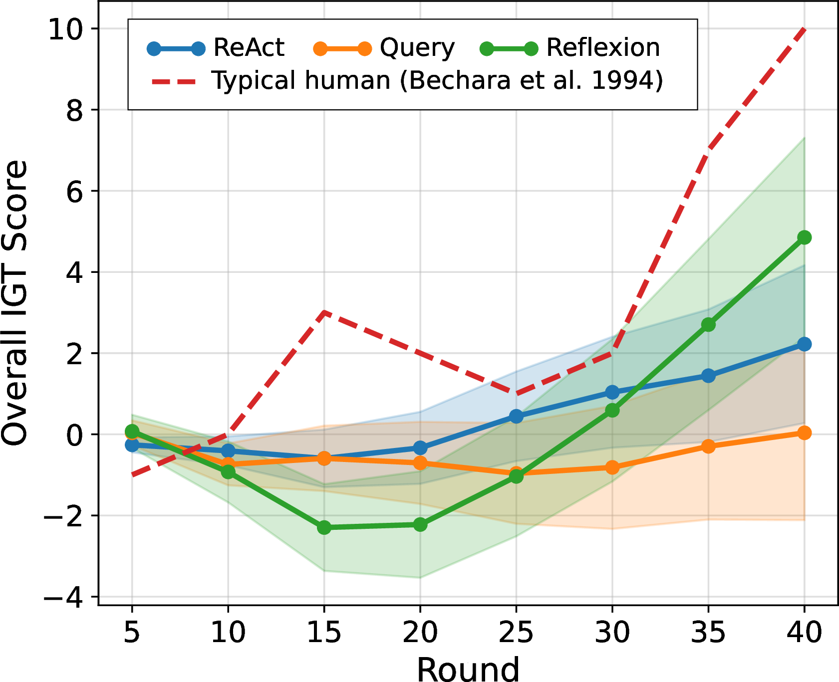 Figure 4: Comparison of agents under neutral condition. Reflexion presents a steeper learning curve close to human’s pattern. Human data taken from [24].