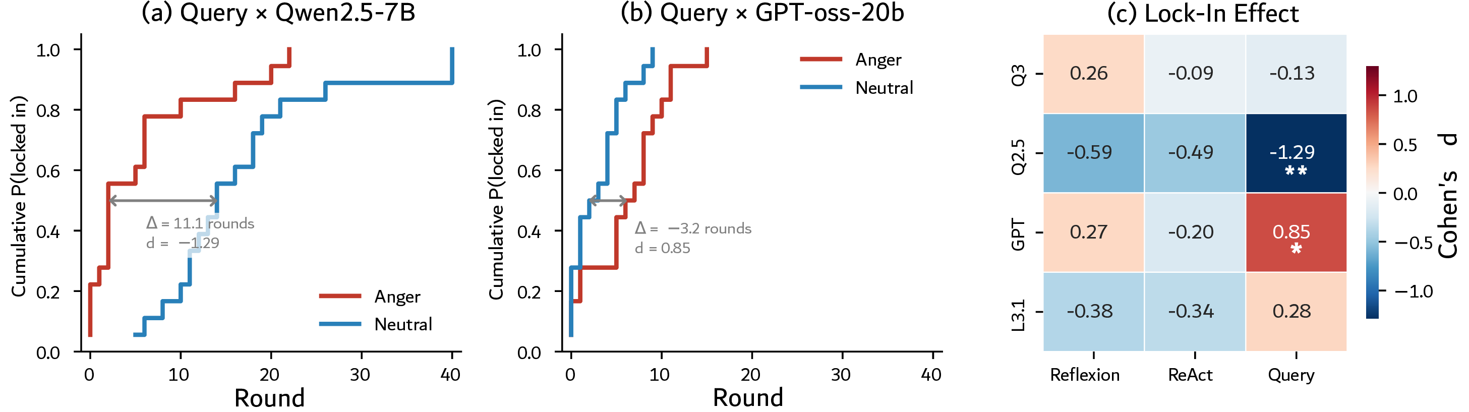 Figure 8: Anger accelerates strategy lock-in in Query \times Qwen2.5-7B, but reverses in Query \times GPT-oss-20b. (a) In Qwen2.5-7B, anger leads to much earlier lock-in (blue in panel (c)). (b) In GPT-oss-20b, anger instead delays lock-in (red in panel (c)). (c) Lock-in effects across model–agent settings. ^*:p < 0.05, ^{**}:p<0.01
