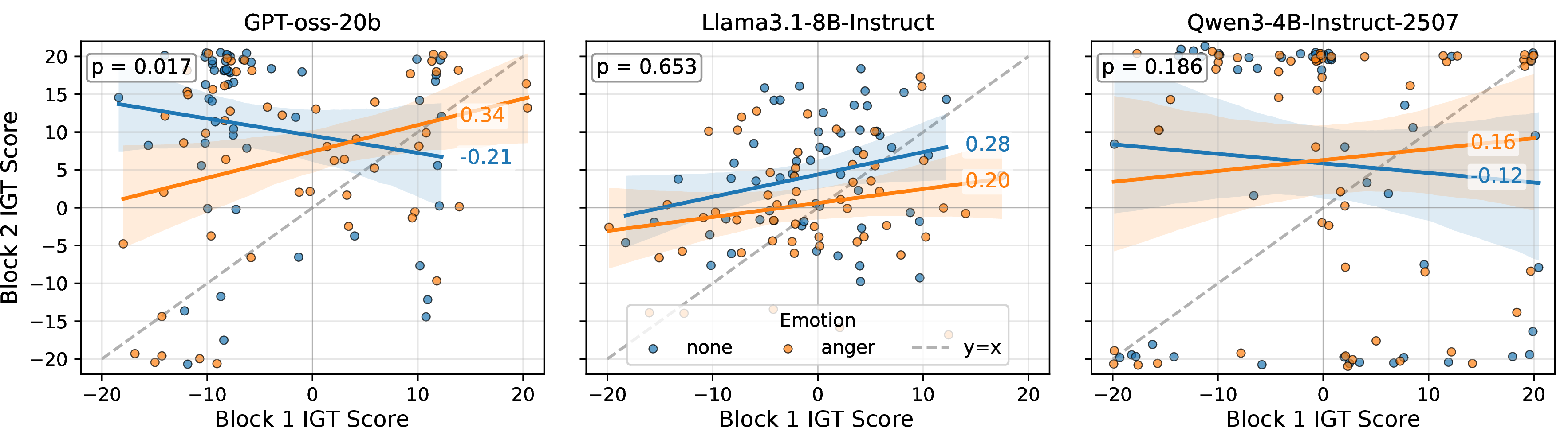 Figure 6: Relationship between Block 1 and Block 2 IGT scores under neutral and anger conditions across models. Each panel shows the scatter plot of Block 1 versus Block 2 IGT scores, with separate regression lines for the neutral and anger conditions and shaded 95% bootstrap confidence intervals.