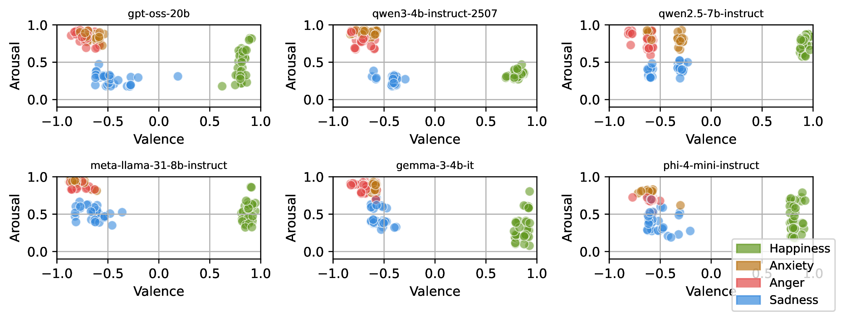 Figure 3: Induced affect projected in valence–arousal space by LLM self-rating.