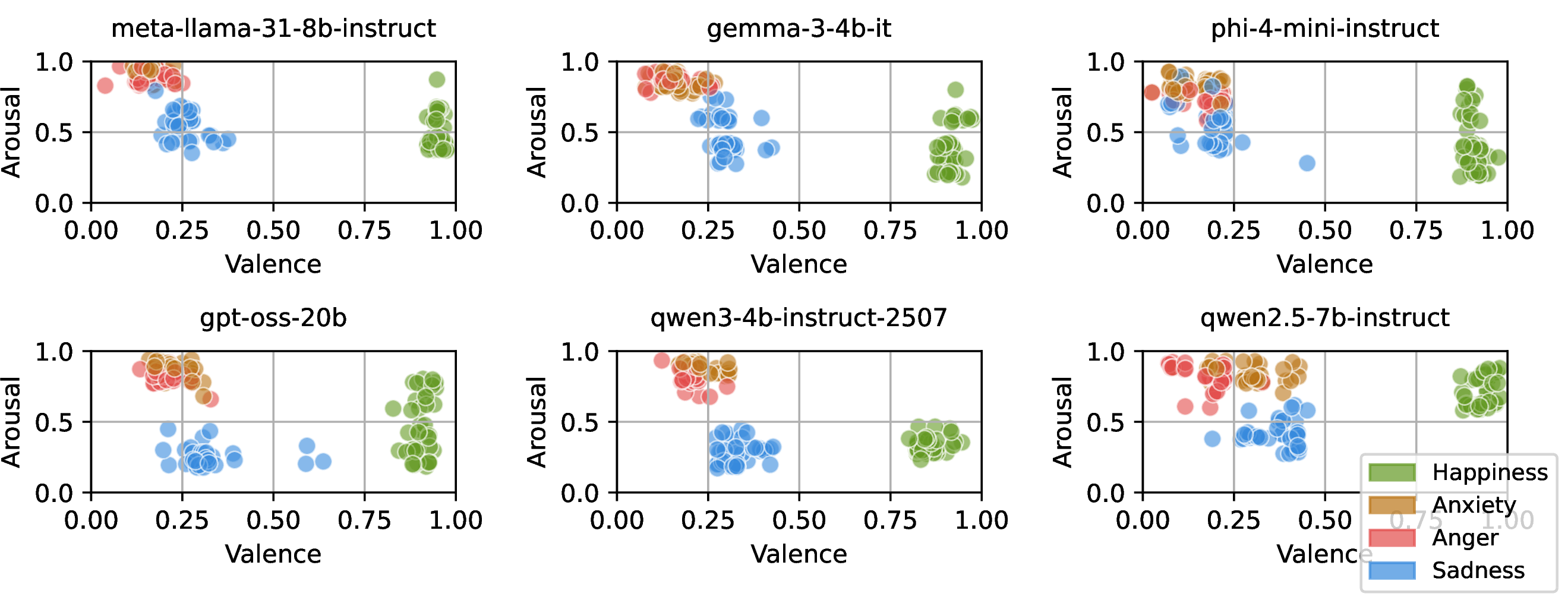 Figure 17: Emotion distributions where both V and A are normalized to [0,1].