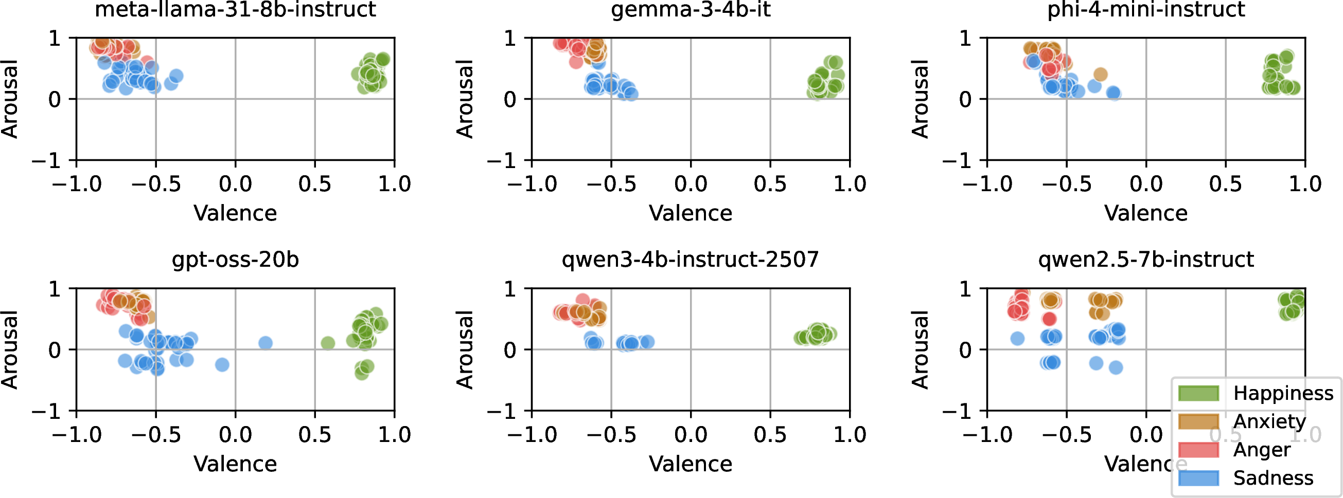 Figure 16: Emotion distributions where both V and A are normalized to [-1,1].
