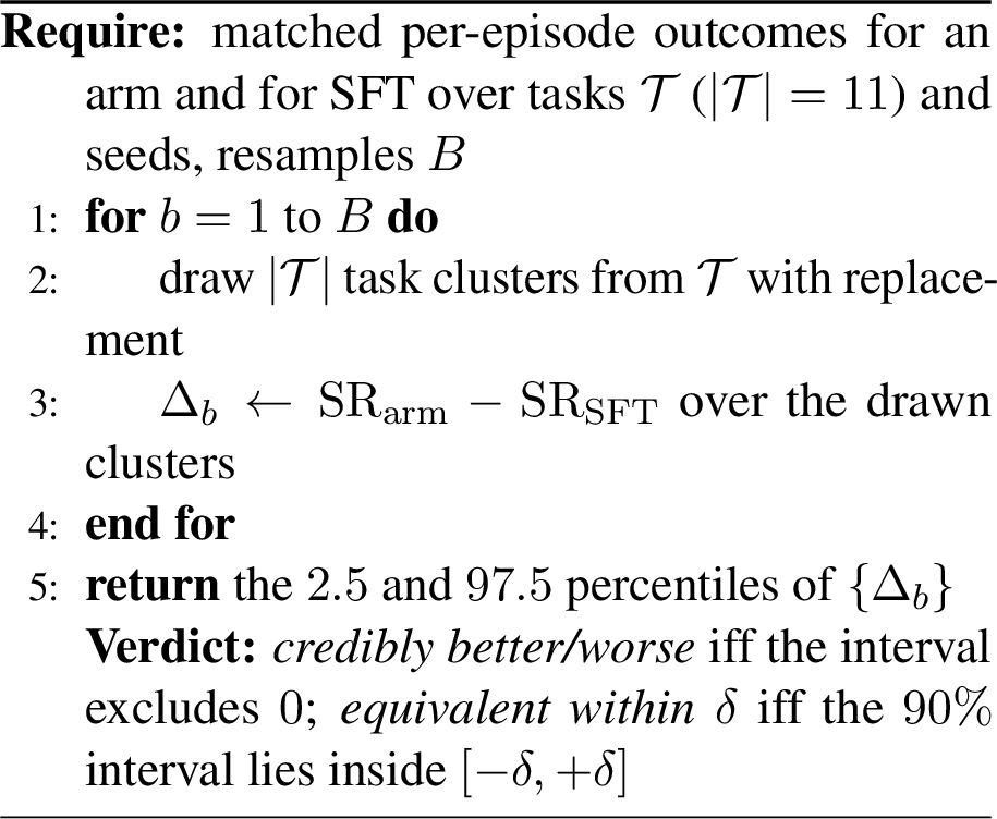 Figure 21: Task-clustered paired bootstrap for \Delta\mathrm{SR}