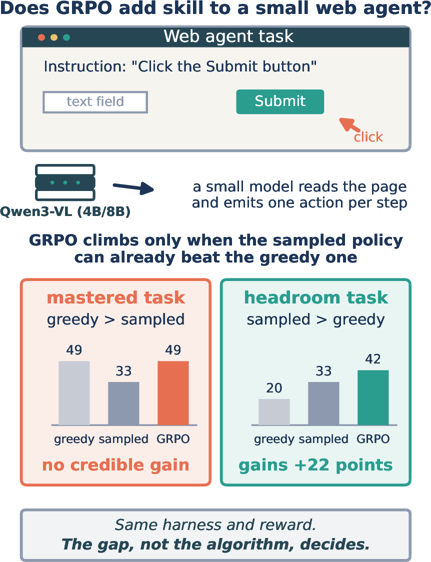 Figure 1: The question and the answer at a glance. GRPO adds no credible gain on tasks the agent has already mastered, but the same recipe gains 22 points where the reward is reachable by sampling.
