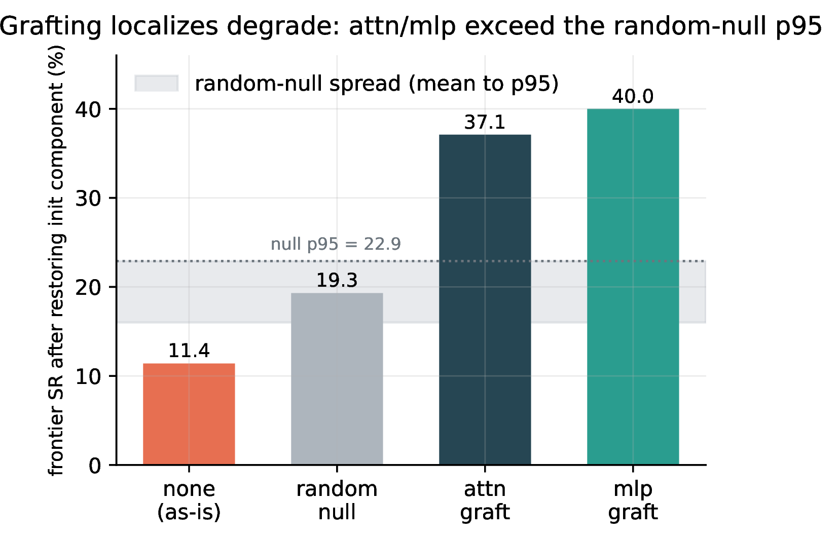 Figure 5: Causal grafting on the degraded agent. Restoring the attention or MLP from initialization recovers frontier success past the random-null band (its mean to 95th percentile), while restoring the embedding does not, so the damage is localized to the compute pathways and not to the group that moved most.