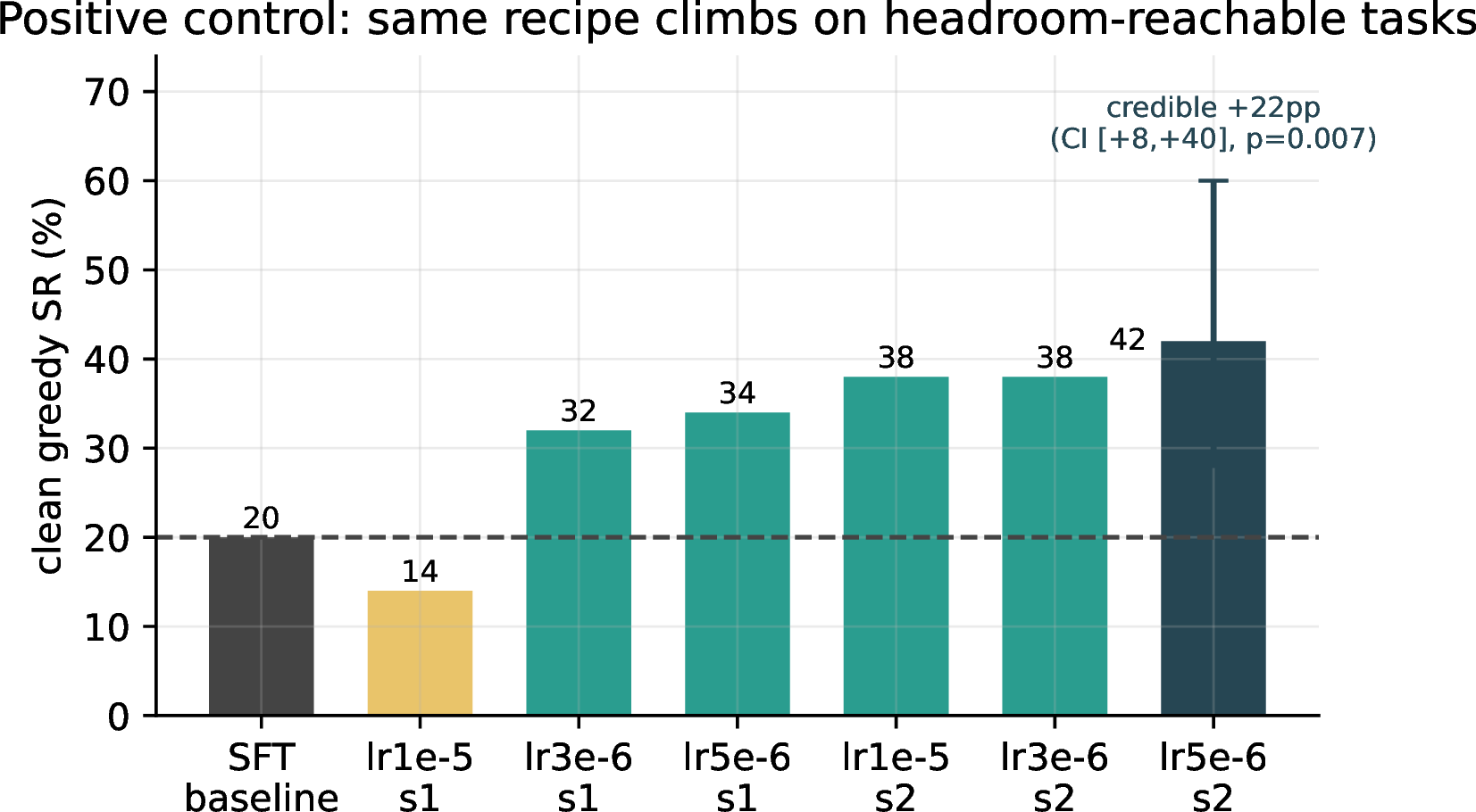 Figure 3: Positive control on the headroom set. The supervised baseline (dashed) solves the ten tasks at 20%; five of six configurations climb, and the best reaches 42% with a paired interval that excludes zero. The low rate that does nothing on the mastered grid climbs here.