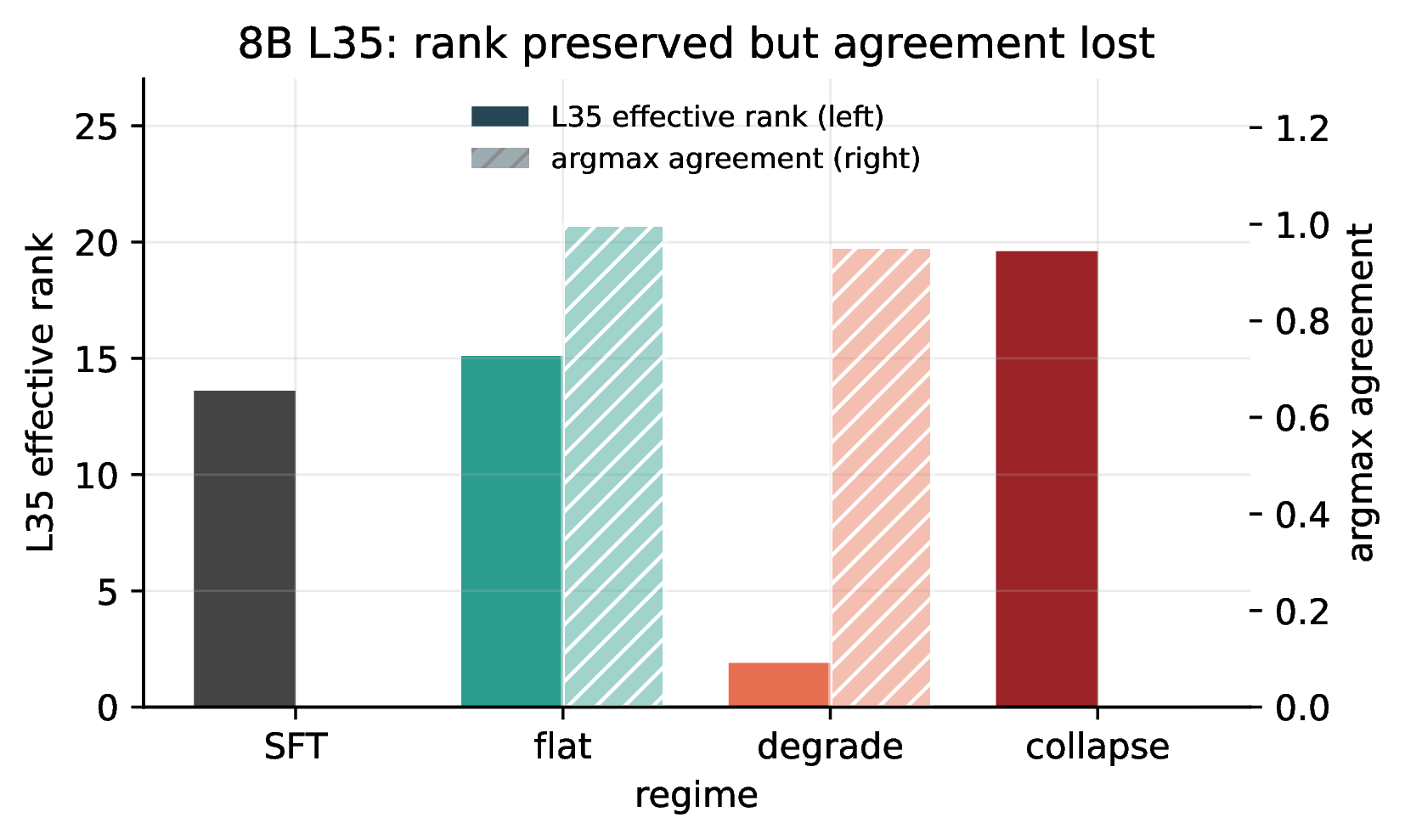 Figure 18: 8B mechanism interpretability on N=372 fixed states. The late-layer (L35) effective rank matches the 4B pattern: SFT 13.6, flat 15.1, degrade collapsed to 1.9, collapse preserved at 19.6. The honest scale nuance is that the 8B degrade keeps argmax agreement high (0.954) with intact success despite the rank collapse, whereas the 4B degrade drops agreement to 0.07 to 0.5. So the rank leg of the dissociation reproduces at 8B while the rank-to-behavior coupling does not.