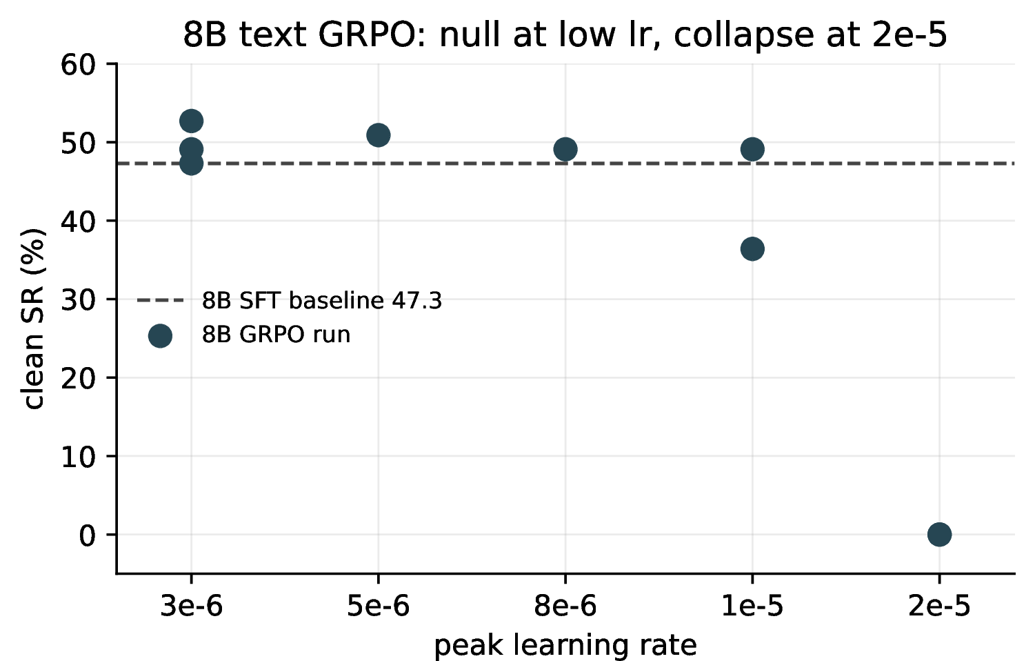 Figure 17: Text-track learning-rate sweep for the 8B model, paired against the 8B-SFT baseline of 47.3\% [34.7,60.2] (26/55). No 8B config credibly beats the baseline. The low-lr arms give the familiar nominal nudge (lr 3\times10^{-6} up to 52.7\%, not credible), while the moving regimes break: lr 1\times10^{-5} seed 2 is credibly worse (36.4\%, p=0.031) and both lr 2\times10^{-5} runs collapse to 0.0\% (p<0.001). The null and the high-lr breakage carry over from 4B to 8B.