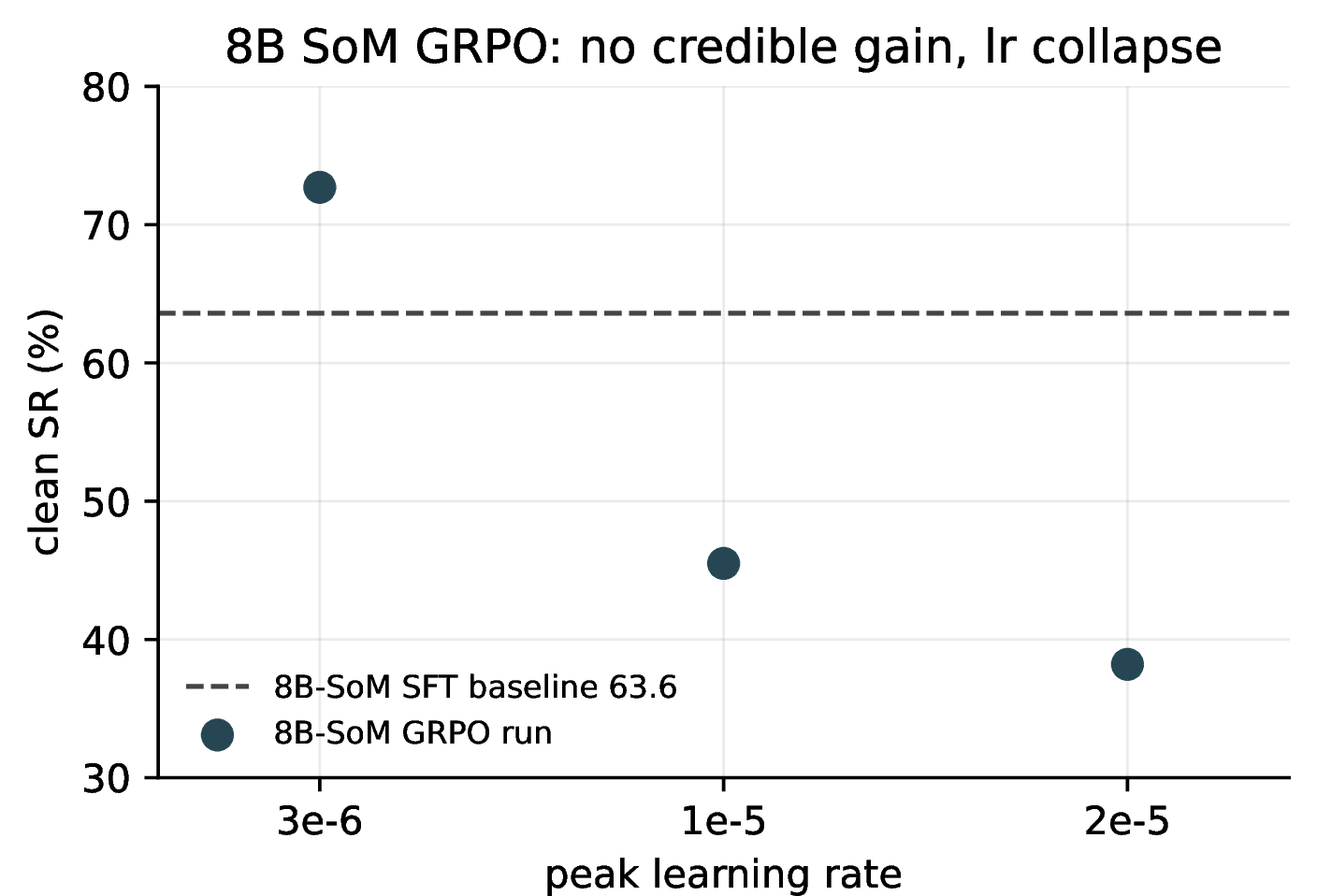 Figure 19: 8B Set-of-Marks learning-rate sweep, paired against the 8B-SoM-SFT baseline of 63.6\% [50.4,75.1] (35/55). No 8B-SoM config credibly beats the baseline: lr 3\times10^{-6} is the same low-lr nominal nudge (+9.1pp, p=0.062, single seed), while lr 1\times10^{-5} (-18.2pp, p=0.002) and lr 2\times10^{-5} (-25.5pp, p=0.001) are both credibly worse. The lowest learning rate gives a nominal positive nudge that never clears the paired interval, here as at 4B.