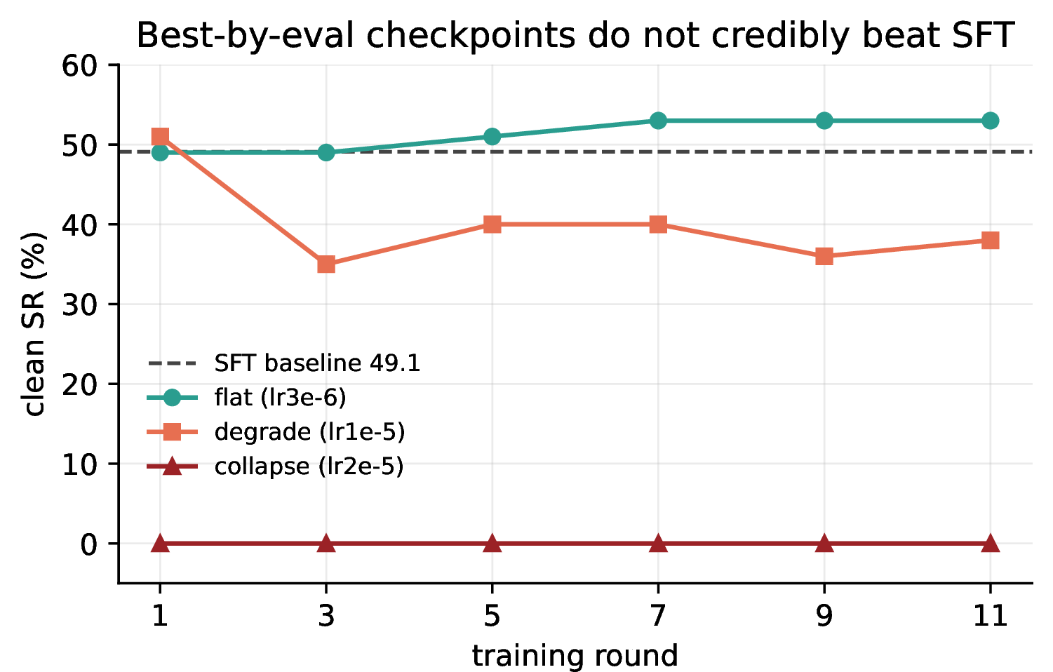 Figure 11: Best-by-eval checkpoint trajectory for the three regime exemplars, clean-evaluated at every saved round. Best-by-eval selection surfaces nominal nudges (the flat run drifts to a max of 52.7\% by rounds 7 to 11; the degrade run reads 50.9\% at round 1 before falling to 35–40\%), but none survives the episode-matched paired test: flat max +3.6pp [+0.0,+9.1] (p=0.500), degrade r1 +1.8pp [-9.1,+12.7] (p=1.000), collapse -49.1pp. The null is not an artifact of scoring an already-broken final checkpoint.