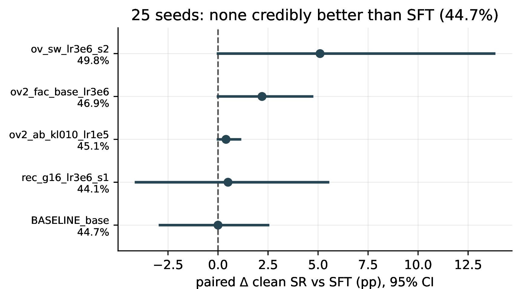 Figure 7: The null under a five-fold increase in evaluation seeds (25 seeds, 275 episodes per config). The 25-seed SFT baseline is 44.7\% [39.0,50.6] (123/275), slightly below the 5-seed 49.1\%. Under the task-clustered paired bootstrap no config is credibly better: the largest nominal gap is +5.1pp with McNemar p=0.001 but a bootstrap interval whose lower bound touches 0, so it is not credible and is a single training seed.