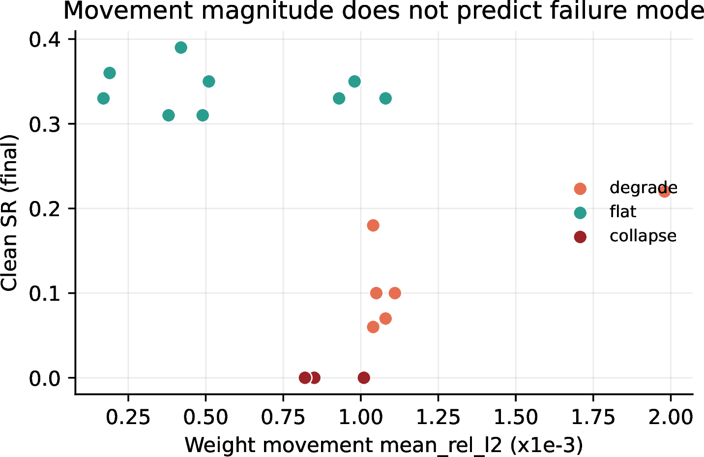 Figure 14: Weight-movement magnitude relative to initialization (mean relative L_2 and sparse fraction) versus learning rate and regime, showing that magnitude does not predict the failure mode. Low-lr flat runs move least. Collapse moves less in L_2 than degrade yet is far more destructive. The single largest total movement in the grid belongs to the KL-rescued run, which is behaviorally at the SFT baseline (49.1\%). The outcome is not monotone in how far the weights move; direction and structure decide it.
