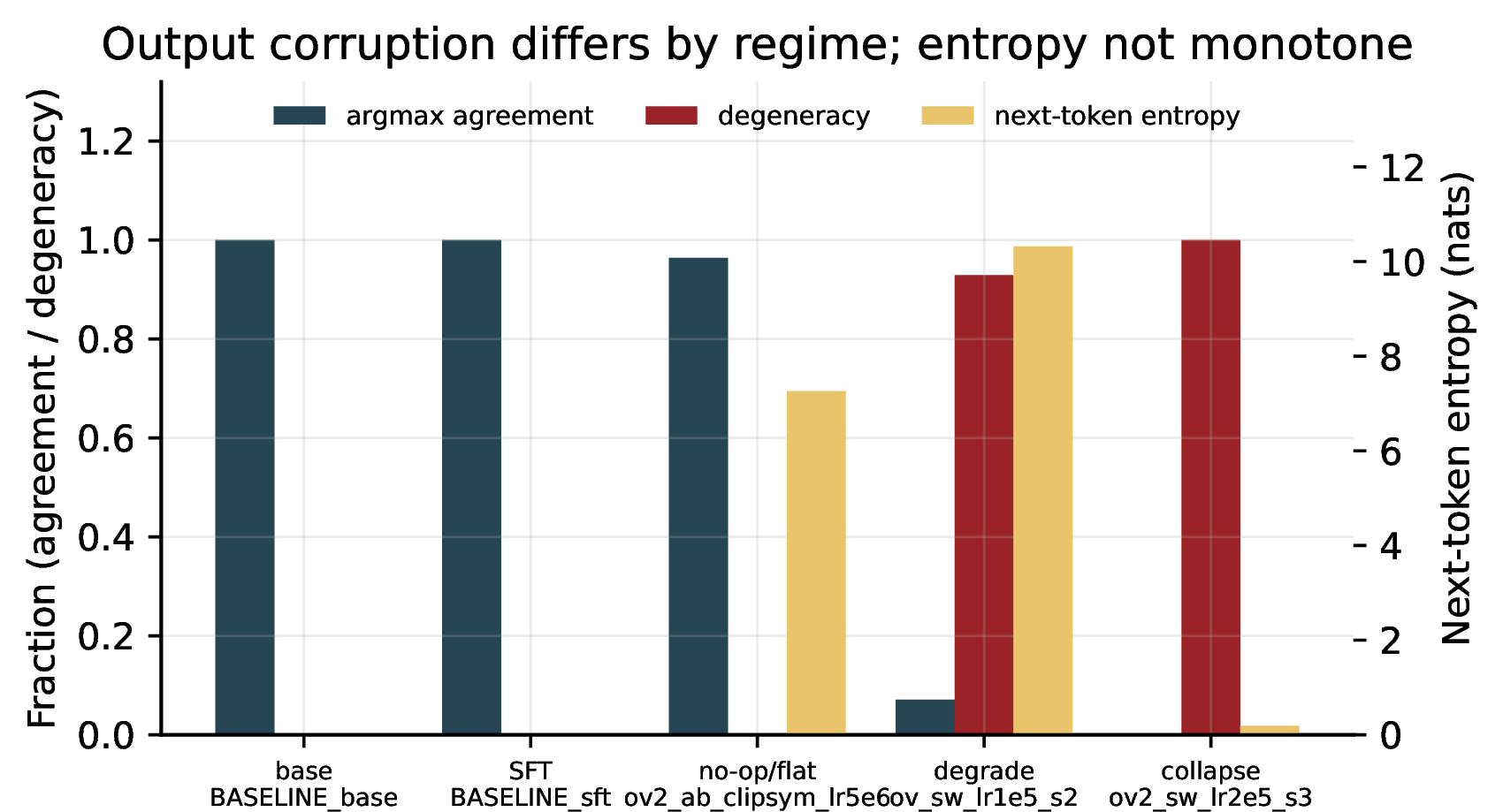 Figure 13: Fixed-state output behavior on identical decision states: baseline argmax agreement, degeneracy (unparseable or no-op fraction), and next-token entropy. Baselines and flat runs preserve the policy (agreement about 0.95 to 1.0, degeneracy near 0) even when entropy is inflated, so entropy inflation alone is harmless under greedy decoding. Degrade corrupts the argmax (agreement 0.07 to 0.5, degeneracy 0.5 to 0.93); collapse destroys it entirely (agreement 0, degeneracy 0.8 to 1.0) in two flavors, high-entropy garble and low-entropy mode collapse.