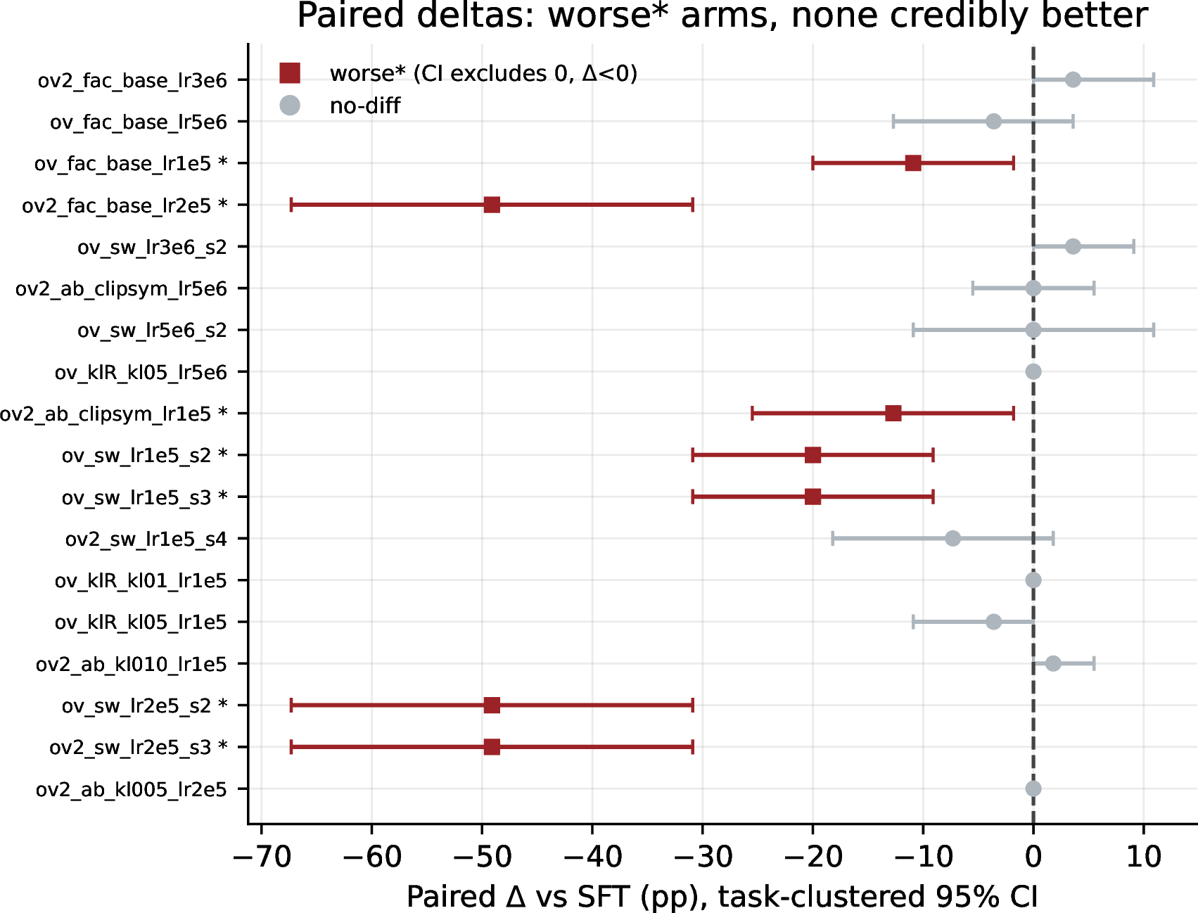 Figure 6: Paired re-analysis of every grid arm against SFT on the 55 matched (task, seed) episodes, using a task-clustered bootstrap 95\% interval and an exact McNemar test on the discordant pairs. No arm is credibly better than SFT. The nominal winners at lr 3\times10^{-6} (+3.6pp) have intervals [+0.0,+10.9] and [+0.0,+9.1] with McNemar p=0.688 and 0.500. The moving regimes are credibly worse: pooled lr 1\times10^{-5}=-15.0pp [-20.9,-9.5] and pooled lr 2\times10^{-5}=-49.1pp [-62.7,-36.4]. The KL-rescued arms have discordant counts b/c=0/0, i.e. per-episode outcomes identical to SFT on all 55 episodes.