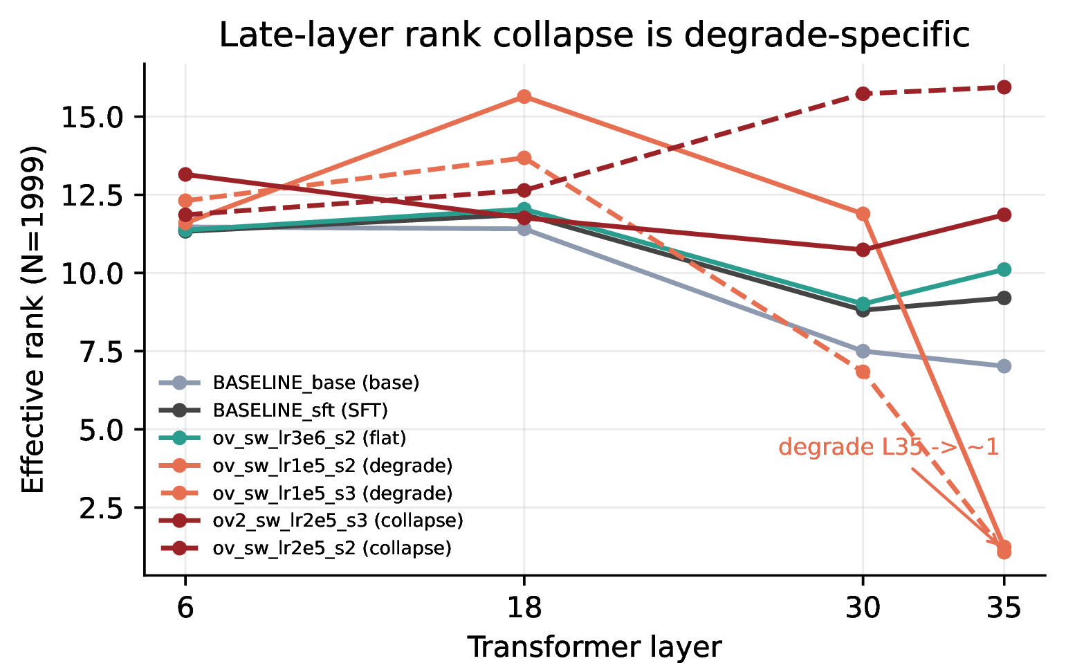 Figure 12: Fixed-state effective rank by network depth (layers 6, 12, 18, 24, 30, 35) on identical inputs, localizing the degrade lesion to the late layers. Baselines and flat runs hold a late-layer (L35) effective rank of about 6.4 to 6.7, whereas the no-KL degrade runs collapse L35 to about 1.0 to 1.2 while earlier layers (L6 to L18) stay healthy. Collapse runs preserve L35 rank, the opposite lesion. The dissociation survives at N=1999 states, so it is not a small-N artifact.