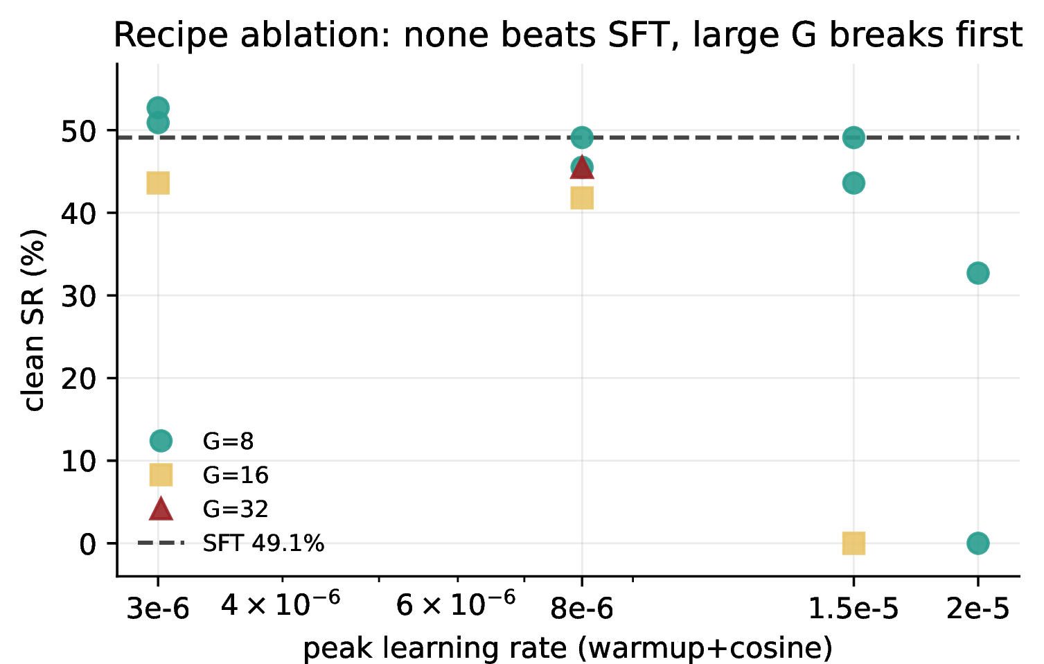 Figure 9: Recipe ablation adding a warmup (15\%) plus cosine schedule and sweeping group size G\in\{8,16,32\}, paired against SFT (49.1\%). No run credibly beats SFT. The schedule removes the collapse pathology at moderate learning rate (constant-lr 1\times10^{-5} degraded and 2\times10^{-5} collapsed in the grid; with the schedule, 8\times10^{-6} and 1.5\times10^{-5} at G=8 become no-diff), but recovery is not learning. Larger G does not help and makes high-lr collapse worse.