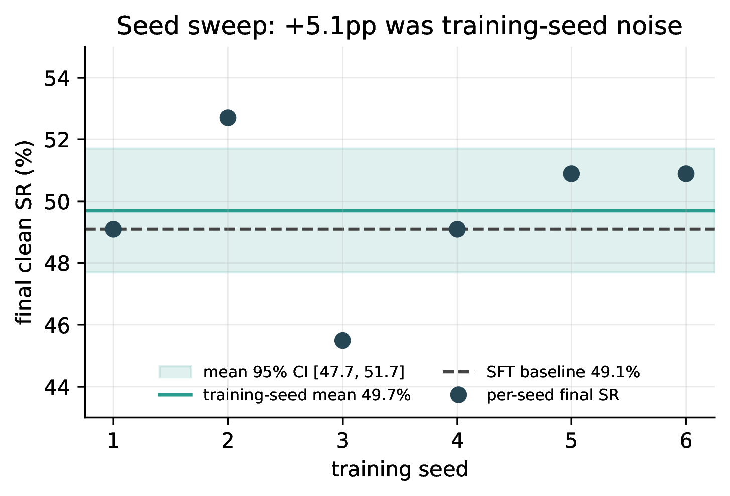 Figure 8: Training-seed replication of the one borderline arm (+5.1pp at 25 eval seeds). The exact configuration (SFT-init, constant lr 3\times10^{-6}, G=8, 15 rounds) was retrained across six training seeds and clean-evaluated at the final checkpoint: 49.1, 52.7, 45.5, 49.1, 50.9, 50.9\%. The mean is 49.7\%\pm2.5 (sd), 95\% CI [47.7,51.7], sitting on the SFT baseline of 49.1\%, so the +5.1pp was training-seed noise.