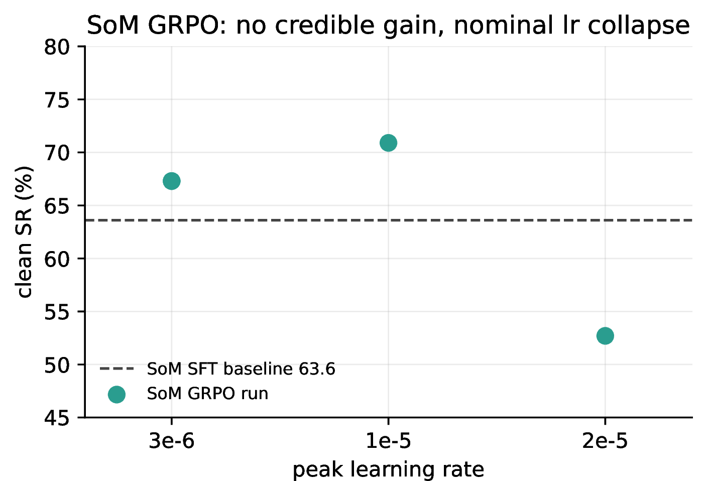 Figure 16: Set-of-Marks (vision) learning-rate sweep for the 4B model, paired against the SoM SFT baseline of 63.6\% [50.4,75.1] (35/55), higher than the text baseline and itself a text-versus-SoM asymmetry. No SoM config credibly beats the baseline: lr 3\times10^{-6} is +3.6pp (p=0.500), lr 1\times10^{-5} is a nominal +7.3pp (p=0.219), and lr 2\times10^{-5} is -10.9pp (p=0.070, interval touching 0), a nominal-but-not-credible degrade. The no-gain null generalizes to SoM; the credible lr-collapse established on text is only nominal here.