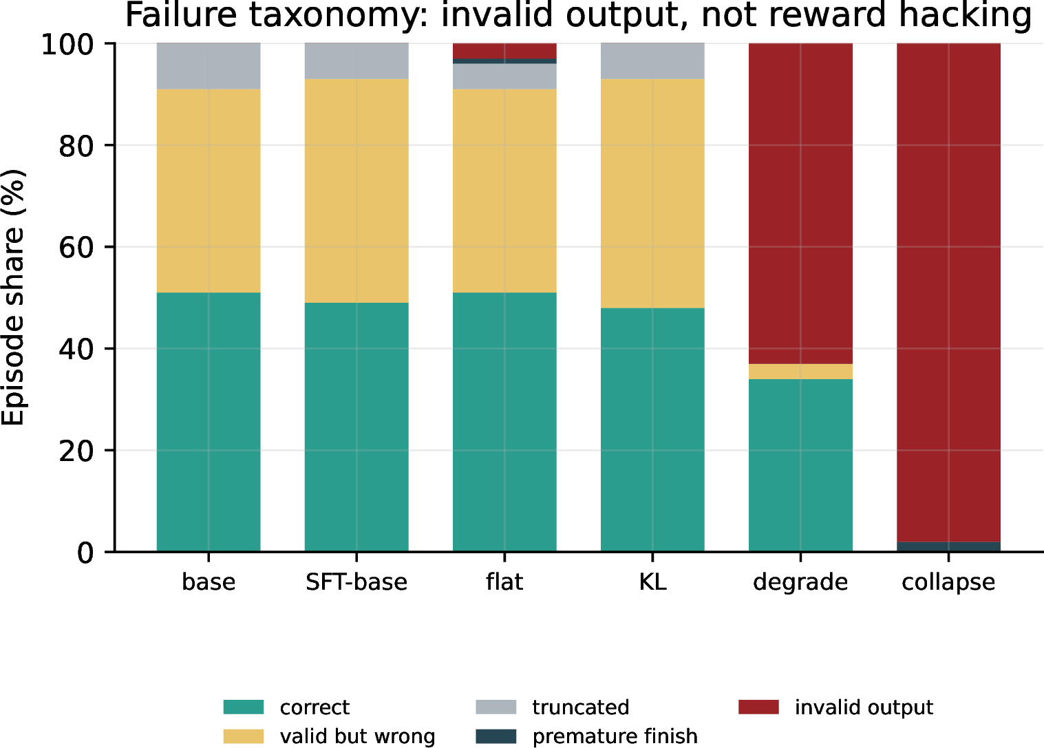Figure 15: Per-episode failure-mode taxonomy by regime (correct, valid-but-wrong target, premature-finish, invalid or unparseable, truncated). Reward-hacking by premature finishing stays at roughly 0 to 2\% across every regime, so the null is not explained by reward-gaming. The moving regimes fail through output degeneration: degrade is 63\% invalid and collapse is 98\% invalid. Flat and KL runs preserve the SFT structure (about 50\% correct and 40\% valid-but-wrong), the base capability ceiling rather than a new failure.
